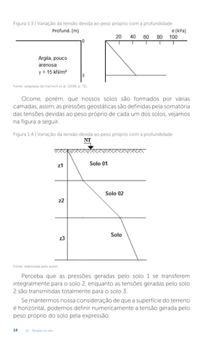 U1 - Tensões no solo
14
Figura 1.3 | Variação da tensão devida ao peso próprio com a profundidade
Fonte: adaptada de Hachich et al. (1996, p. 71).
Ocorre, porém, que nossos solos são formados por várias
camadas, assim, as pressões geostáticas são definidas pela somatória
das tensões devidas ao peso próprio de cada um dos solos, vejamos
na figura a seguir.
Perceba que as pressões geradas pelo solo 1 se transferem
integralmente para o solo 2, enquanto as tensões geradas pelo solo
2 são transmitidas totalmente para o solo 3.
Se mantermos nossa consideração de que a superfície do terreno
é horizontal, podemos definir numericamente a tensão gerada pelo
peso próprio do solo pela expressão:
Figura 1.4 | Variação da tensão devida ao peso próprio com a profundidade
Fonte: elaborada pelo autor.
 