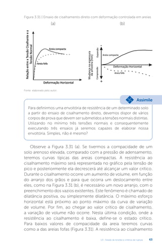 U3 - Estado de tensões e critérios de ruptura 63
Figura 3.31 | Ensaio de cisalhamento direto com deformação controlada em areias
Fonte: elaborado pelo autor.
(a) (b)
Para definirmos uma envoltória de resistência de um determinado solo
a partir do ensaio de cisalhamento direto, devemos dispor de vários
corpos de prova que devem ser submetidos a tensões normais distintas.
Utilizando no mínimo três tensões normais e consequentemente
executando três ensaios já seremos capazes de elaborar nossa
envoltória. Simples, não é mesmo?
Assimile
Observe a Figura 3.31 (a). Se tivermos a compacidade de um
solo arenoso elevada, comparado com a pressão de adensamento,
teremos curvas típicas das areias compactas. A resistência ao
cisalhamento máximo será representada no gráfico pela tensão de
pico e posteriormente ela decrescerá até alcançar um valor crítico.
Durante o cisalhamento ocorre um aumento de volume, em função
do arranjo dos grãos e para que ocorra um deslocamento entre
eles, como na Figura 3.31 (b), é necessário um novo arranjo, com o
preenchimento dos vazios existentes. Este fenômeno é chamado de
dilatância positiva, ou simplesmente dilatância. O máximo esforço
horizontal está próximo ao ponto máximo da curva de variação
de volume. Por fim, ao chegar ao valor crítico de cisalhamento,
a variação de volume não ocorre. Nesta última condição, onde a
resistência ao cisalhamento é baixa, define-se o estado crítico.
Para baixos valores de compacidade da areia teremos curvas
como a das areias fofas (Figura 3.31). A resistência ao cisalhamento
 