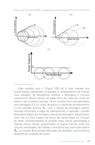 U3 - Estado de tensões e critérios de ruptura 71
Figura 3.36 | Círculos de Mohr e envoltória em ensaios triaxiais CD (a), CU (b) e UU (c)
Fonte: elaborado pelo autor.
(a) (b)
(c)
Cabe ressaltar que c’ (Figura 3.36 (a)) é mais elevada que
outras argilas submetidas no passado a carregamentos de massas
mais elevados. Se desejarmos acelerar a drenagem é comum
colocarmos drenos laterais de papel filtro em volta do corpo de
prova e até as pedras porosas. Já em ensaios com pré-adensados
sem drenagem (CU) o corpo de prova é submetido primeiramente
a uma pressão externa σ3 , com a válvula de drenagem aberta.
Quando terminada a etapa de adensamento é aplicada a tensão
desviadora depois de fechada a válvula de drenagem. Desta forma,
com três ou mais corpos de prova são desenhados os Círculos
de Mohr correspondentes às tensões totais (linhas pontilhadas) e
efetivas (linhas cheias), apresentados na Figura 3.36 (b), onde nos
círculos pontilhados são obtidas a envoltória que serve para definir
φcu e a coesão cu do ensaio adensado não drenado, cuja envoltória
depende da condição do ensaio.
 