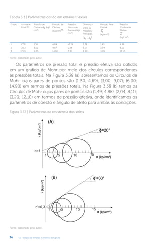 U3 - Estado de tensões e critérios de ruptura
74
Ensaio Umidade
Final (%)
Pressão de
Câmara s3 (kg/
cm²)
Pressão de
Câmara
s1
(kg/cm²)
Pressão
Neutra de
Ruptura (kg/
cm²)
Diferença
entre as
Pressões
Principais
(s s
1 3
- )
Pressão Axial
Efetiva
s3
(kg/cm²)
Pressão
Confinante
Efetiva
s1
(kg/cm²)
1 27,0 1,30 4,69 -0,19 3,39 1,49 4,88
2 26,3 3,00 9,07 0,96 6,07 2,04 8,11
3 25,9 6,00 14,90 2,80 8,90 3,20 12,10
Tabela 3.3 | Parâmetros obtido em ensaios triaxiais
Fonte: elaborado pelo autor.
Os parâmetros de pressão total e pressão efetiva são obtidos
em um gráfico de Mohr por meio dos círculos correspondentes
as pressões totais. Na Figura 3.38 (a) apresentamos os Círculos de
Mohr cujos pares de pontos são (1,30; 4,69), (3,00; 9,07); (6,00;
14,90) em termos de pressões totais. Na Figura 3.38 (b) temos os
Círculos de Mohr cujos pares de pontos são (1,49; 4,88), (2,04; 8,11);
(3,20; 12,10) em termos de pressão efetiva, onde identificamos os
parâmetros de coesão e ângulo de atrito para ambas as condições.
Figura 3.37 | Parâmetros de resistência dos solos
Fonte: elaborado pelo autor.
 