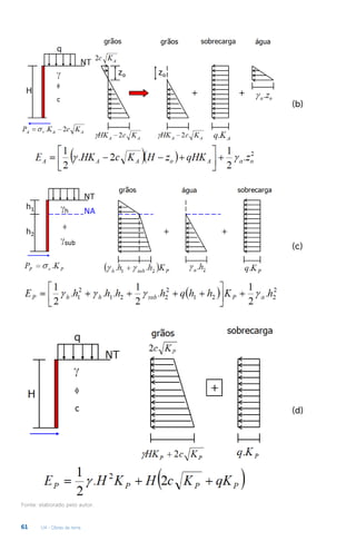 U4 - Obras de terra
61
(b)
(c)
(d)
Fonte: elaborado pelo autor.
 