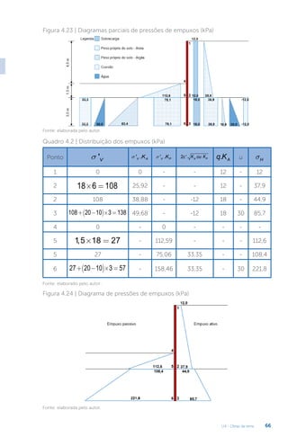 U4 - Obras de terra 66
Fonte: elaborada pelo autor.
Figura 4.23 | Diagramas parciais de pressões de empuxos (kPa)
Quadro 4.2 | Distribuição dos empuxos (kPa)
Ponto 'V
s ' .
V A
K
s ' .
V P
K
s 2 '. A P
c K ou K . A
q K u H
s
1 0 0 - - 12 - 12
2 18 6 108
´ = 25,92 - - 12 - 37,9
2 108 38,88 - -12 18 - 44,9
3 ( )
108 20 10 3 138
+ - ´ = 49,68 - -12 18 30 85,7
4 0 - 0 - - - -
5 1,5 18 27
´ = - 112,59 - - - 112,6
5 27 - 75,06 33,35 - - 108,4
6 ( )
27 20 10 3 57
+ - ´ = - 158,46 33,35 - 30 221,8
Fonte: elaborado pelo autor.
Figura 4.24 | Diagrama de pressões de empuxos (kPa)
Fonte: elaborada pelo autor.
 