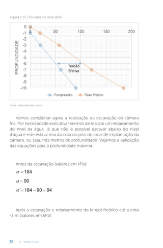 U1 - Tensões no solo
22
Figura 1.11 | Tensões no solo (kPa)
Fonte: elaborada pelo autor.
Vamos considerar agora a realização da escavação da câmara
fria. Por necessidade executiva teremos de realizar um rebaixamento
do nível da água, já que não é possível escavar abaixo do nível
d’água e este está acima da cota do piso do local de implantação da
câmara, ou seja, três metros de profundidade. Vejamos a aplicação
das equações para a profundidade máxima.
Antes da escavação (valores em kPa):
  184
u = 90
´  
184 90 94
Após a escavação e rebaixamento do lençol freático até a cota
-3 m (valores em kPa):
 