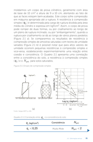 U2 - Deformações verticais 21
moldarmos um corpo de prova cilíndrico, geralmente com área
de base de 10 cm² e altura de 9 a 10 cm, atentando ao fato de
que as faces estejam bem-acabadas. Este corpo sofre compressão
em máquina apropriada até a ruptura. A resistência à compressão
simples (qu ) é determinada pela carga de ruptura dividida pela área
média do cilindro e expressa em kgf/cm². Assim, o corpo de prova
pode romper de duas formas, ou por cisalhamento ao longo de
um plano de ruptura inclinado, ou por “embarrigamento”, quando a
ruptura por cisalhamento se dá ao longo de vários planos paralelos
(Figura 2.1 a). Se compararmos os resultados de resistência à
compressão simples de amostras saturadas com teores de umidade
variados (Figura 2.1 b) é possível notar que para altos valores de
umidade ocorrem pequenas resistências à compressão simples e
vice-versa, estabelecendo experimentalmente uma relação entre
coesão e consistência. O Quadro 2.1 apresenta uma correlação
entre a consistência do solo, a resistência à compressão simples
( qu ) e o NSPT para solos saturados.
Figura 2.1 | Ensaio de compressão simples
(a) (b)
Fonte: Vargas (1977, p. 40).
Quadro 2.1 | Correlação entre qu
e a consistência do solo
qu (kgf/cm²) Consistência NSPT
qu  0 25
, Muito Mole NSPT  2
 