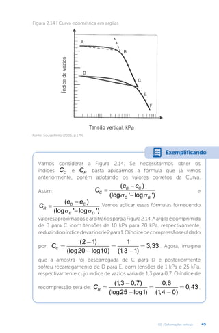 U2 - Deformações verticais 45
Figura 2.14 | Curva edométrica em argilas
Fonte: Sousa Pinto (2006, p.179).
Vamos considerar a Figura 2.14. Se necessitarmos obter os
índices CC e CR basta aplicarmos a fórmula que já vimos
anteriormente, porém adotando os valores corretos da Curva.
Assim: C
e e
C
B C
C B



( )
(log ' log ')
 
e
C
e e
R
D E
E D



( )
(log ' log ')
 
.Vamos aplicar essas fórmulas fornecendo
valoresaproximadosearbitráriosparaaFigura2.14.Aargilaécomprimida
de B para C, com tensões de 10 kPa para 20 kPa, respectivamente,
reduzindooíndicedevaziosde2para1.Oíndicedecompressãoserádado
por: CC =
−
−
=
−
=
( )
(log log ) ( , )
,
2 1
20 10
1
1 3 1
3 33 . Agora, imagine
que a amostra foi descarregada de C para D e posteriormente
sofreu recarregamento de D para E, com tensões de 1 kPa e 25 kPa,
respectivamente cujo índice de vazios varia de 1,3 para 0,7. O índice de
recompressão será de: CR =
−
−
=
−
=
( , , )
(log log )
,
( , )
,
1 3 0 7
25 1
0 6
1 4 0
0 43.
Exemplificando
 