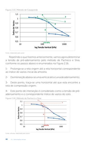 U2 - Deformações verticais
48
Figura 2.15 | Método de Casagrande
Fonte: elaborado pelo autor.
Repetindo o que fizemos anteriormente, vamos agora determinar
a tensão de pré-adensamento pelo método de Pacheco e Silva,
conforme os passos abaixo e enumerados na Figura 2.16.
1- Prolonga-se a reta virgem até a reta horizontal correspondente
ao índice de vazios inicial da amostra;
2- Dainterseçãoabaixa-seumaverticalatéacurvadeadensamento;
3- Deste ponto, traça-se uma horizontal até que esta encontre a
reta de compressão virgem;
4- Este ponto de interseção é considerado como a tensão de pré-
adensamento e o correspondente índice de vazios do solo.
Figura 2.16 | Método de Pacheco e Silva
Fonte: aFonte: elaborada pelo autor.
 