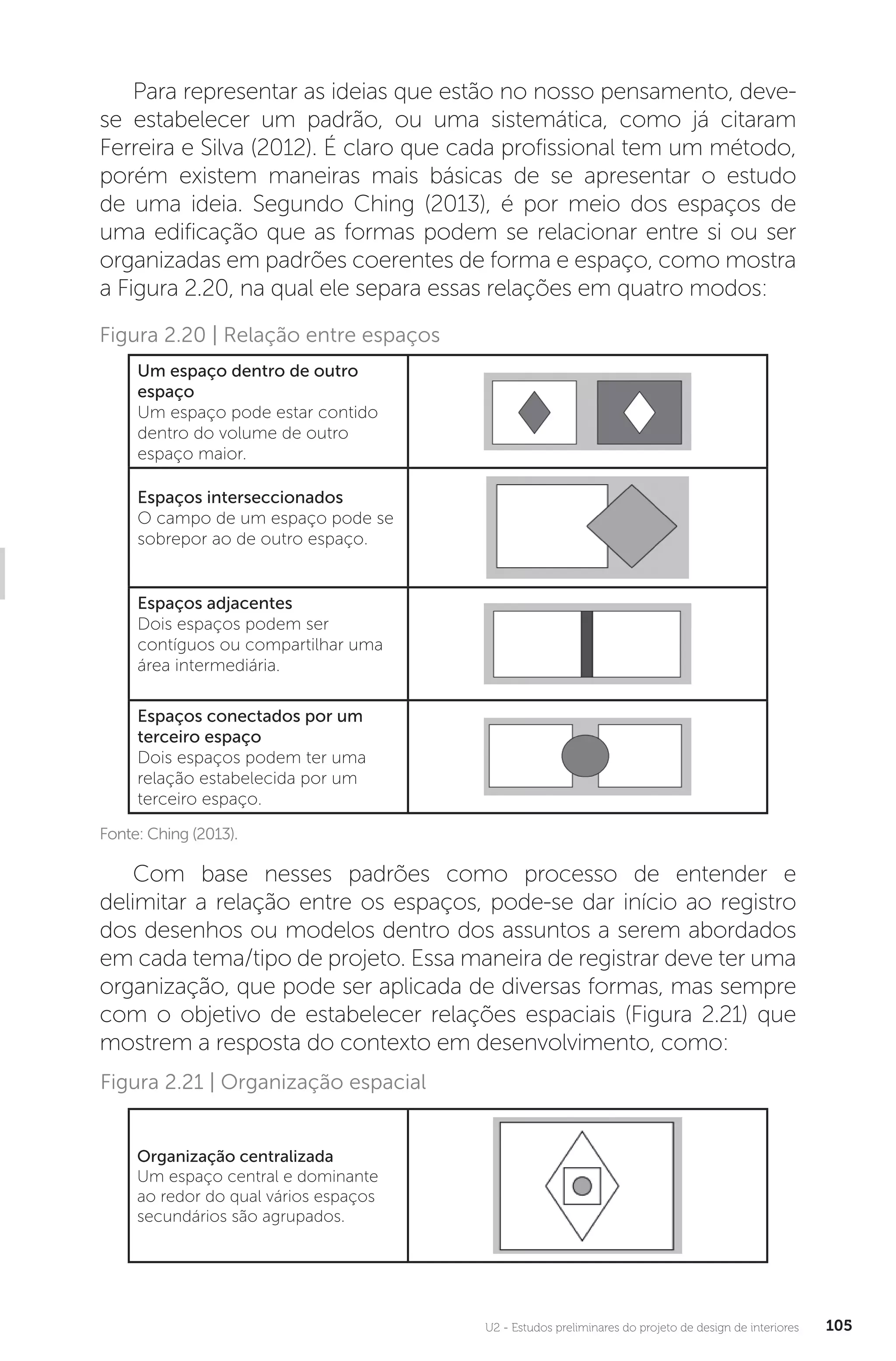U2 - Estudos preliminares do projeto de design de interiores 105
Para representar as ideias que estão no nosso pensamento, deve-
se estabelecer um padrão, ou uma sistemática, como já citaram
Ferreira e Silva (2012). É claro que cada profissional tem um método,
porém existem maneiras mais básicas de se apresentar o estudo
de uma ideia. Segundo Ching (2013), é por meio dos espaços de
uma edificação que as formas podem se relacionar entre si ou ser
organizadas em padrões coerentes de forma e espaço, como mostra
a Figura 2.20, na qual ele separa essas relações em quatro modos:
Fonte: Ching (2013).
Figura 2.20 | Relação entre espaços
Um espaço dentro de outro
espaço
Um espaço pode estar contido
dentro do volume de outro
espaço maior.
Espaços interseccionados
O campo de um espaço pode se
sobrepor ao de outro espaço.
Espaços adjacentes
Dois espaços podem ser
contíguos ou compartilhar uma
área intermediária.
Espaços conectados por um
terceiro espaço
Dois espaços podem ter uma
relação estabelecida por um
terceiro espaço.
Com base nesses padrões como processo de entender e
delimitar a relação entre os espaços, pode-se dar início ao registro
dos desenhos ou modelos dentro dos assuntos a serem abordados
em cada tema/tipo de projeto. Essa maneira de registrar deve ter uma
organização, que pode ser aplicada de diversas formas, mas sempre
com o objetivo de estabelecer relações espaciais (Figura 2.21) que
mostrem a resposta do contexto em desenvolvimento, como:
Organização centralizada
Um espaço central e dominante
ao redor do qual vários espaços
secundários são agrupados.
Figura 2.21 | Organização espacial
 