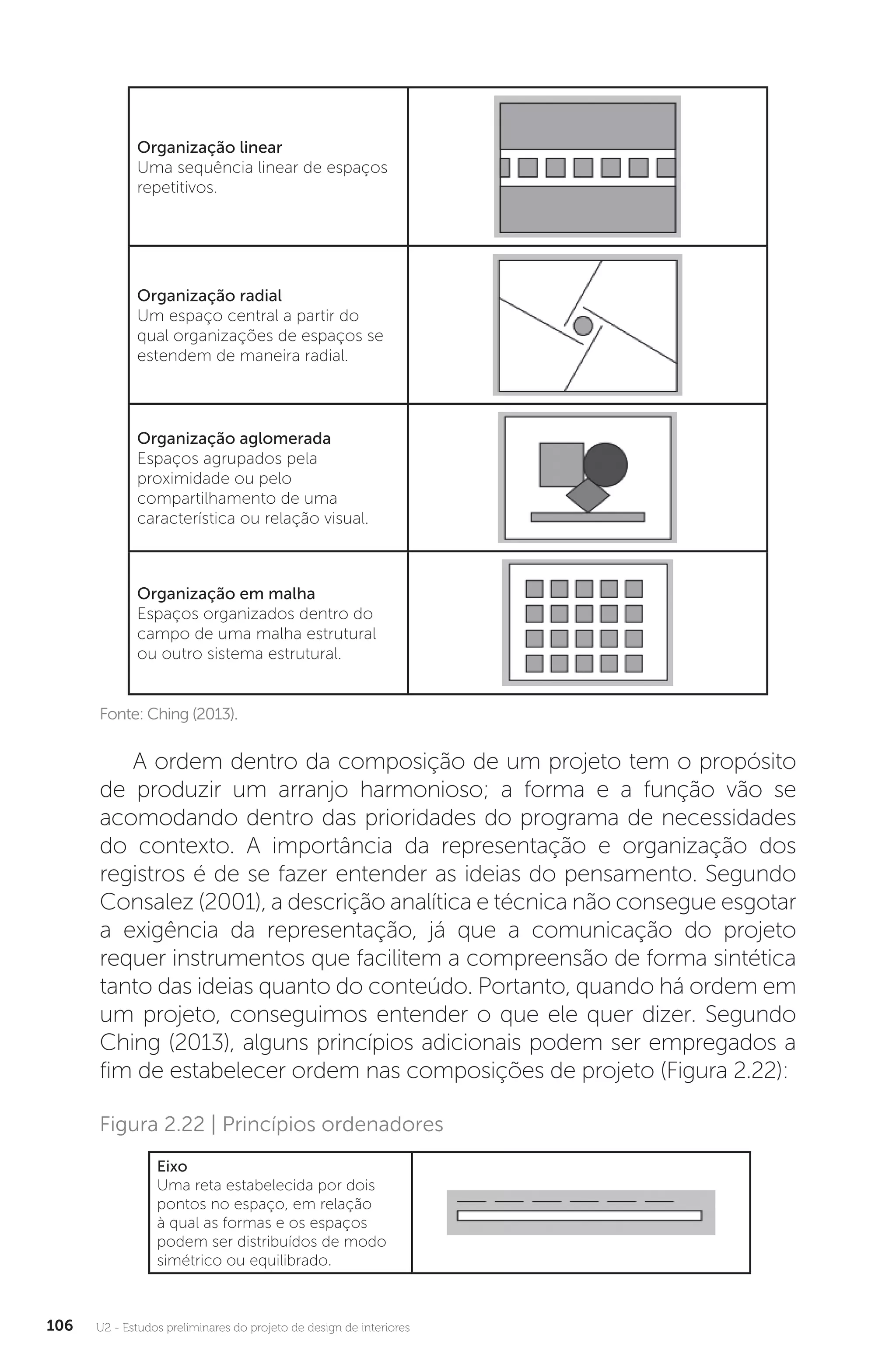 U2 - Estudos preliminares do projeto de design de interiores
106
Organização linear
Uma sequência linear de espaços
repetitivos.
Organização radial
Um espaço central a partir do
qual organizações de espaços se
estendem de maneira radial.
Organização aglomerada
Espaços agrupados pela
proximidade ou pelo
compartilhamento de uma
característica ou relação visual.
Organização em malha
Espaços organizados dentro do
campo de uma malha estrutural
ou outro sistema estrutural.
Figura 2.22 | Princípios ordenadores
Fonte: Ching (2013).
A ordem dentro da composição de um projeto tem o propósito
de produzir um arranjo harmonioso; a forma e a função vão se
acomodando dentro das prioridades do programa de necessidades
do contexto. A importância da representação e organização dos
registros é de se fazer entender as ideias do pensamento. Segundo
Consalez (2001), a descrição analítica e técnica não consegue esgotar
a exigência da representação, já que a comunicação do projeto
requer instrumentos que facilitem a compreensão de forma sintética
tanto das ideias quanto do conteúdo. Portanto, quando há ordem em
um projeto, conseguimos entender o que ele quer dizer. Segundo
Ching (2013), alguns princípios adicionais podem ser empregados a
fim de estabelecer ordem nas composições de projeto (Figura 2.22):
Eixo
Uma reta estabelecida por dois
pontos no espaço, em relação
à qual as formas e os espaços
podem ser distribuídos de modo
simétrico ou equilibrado.
 
