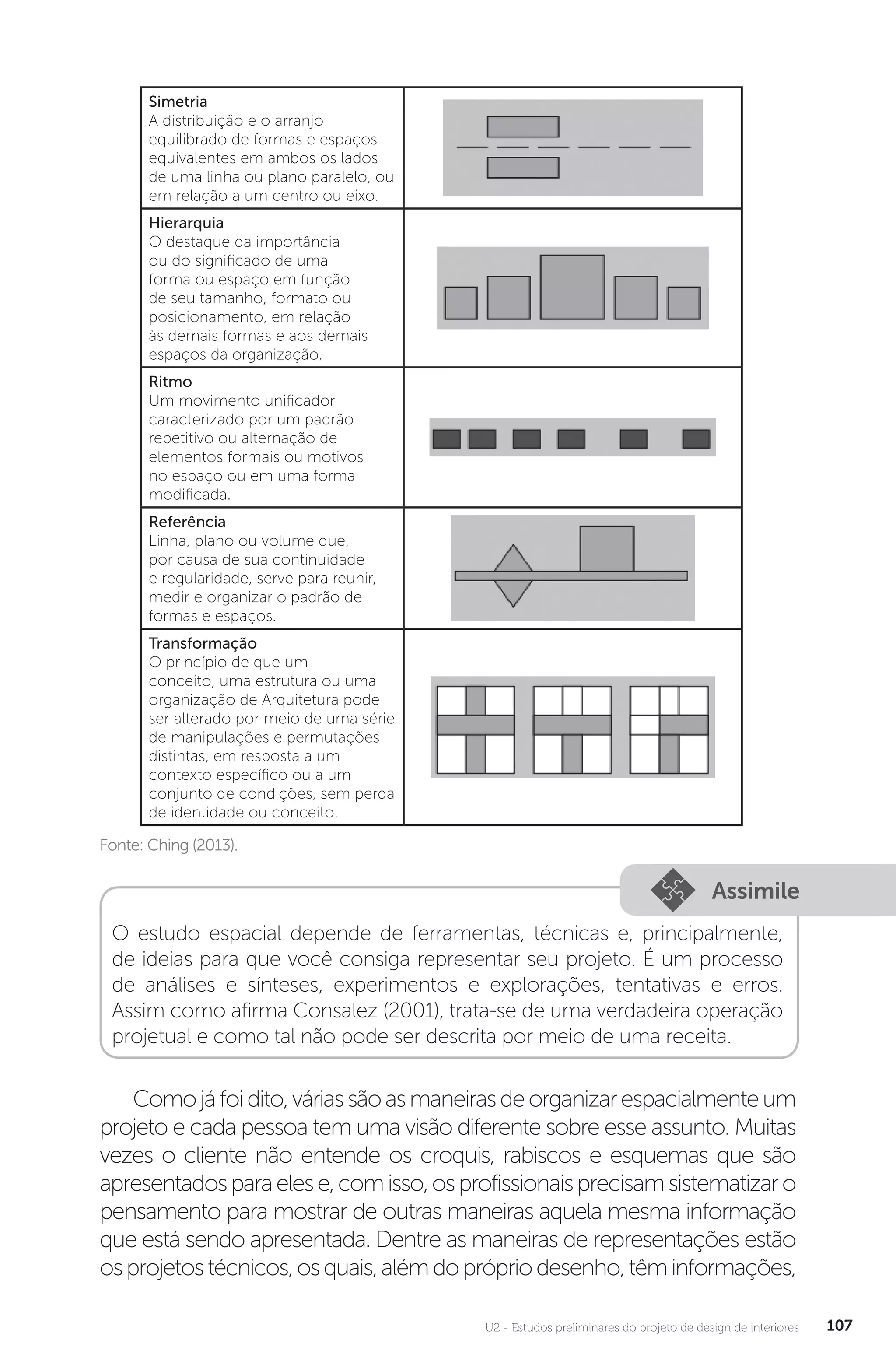 U2 - Estudos preliminares do projeto de design de interiores 107
Simetria
A distribuição e o arranjo
equilibrado de formas e espaços
equivalentes em ambos os lados
de uma linha ou plano paralelo, ou
em relação a um centro ou eixo.
Hierarquia
O destaque da importância
ou do significado de uma
forma ou espaço em função
de seu tamanho, formato ou
posicionamento, em relação
às demais formas e aos demais
espaços da organização.
Ritmo
Um movimento unificador
caracterizado por um padrão
repetitivo ou alternação de
elementos formais ou motivos
no espaço ou em uma forma
modificada.
Referência
Linha, plano ou volume que,
por causa de sua continuidade
e regularidade, serve para reunir,
medir e organizar o padrão de
formas e espaços.
Transformação
O princípio de que um
conceito, uma estrutura ou uma
organização de Arquitetura pode
ser alterado por meio de uma série
de manipulações e permutações
distintas, em resposta a um
contexto específico ou a um
conjunto de condições, sem perda
de identidade ou conceito.
Fonte: Ching (2013).
Assimile
O estudo espacial depende de ferramentas, técnicas e, principalmente,
de ideias para que você consiga representar seu projeto. É um processo
de análises e sínteses, experimentos e explorações, tentativas e erros.
Assim como afirma Consalez (2001), trata-se de uma verdadeira operação
projetual e como tal não pode ser descrita por meio de uma receita.
Comojáfoidito,váriassãoasmaneirasdeorganizarespacialmenteum
projeto e cada pessoa tem uma visão diferente sobre esse assunto. Muitas
vezes o cliente não entende os croquis, rabiscos e esquemas que são
apresentadosparaelese,comisso,osprofissionaisprecisamsistematizaro
pensamento para mostrar de outras maneiras aquela mesma informação
que está sendo apresentada. Dentre as maneiras de representações estão
osprojetostécnicos,osquais,alémdoprópriodesenho,têminformações,
 