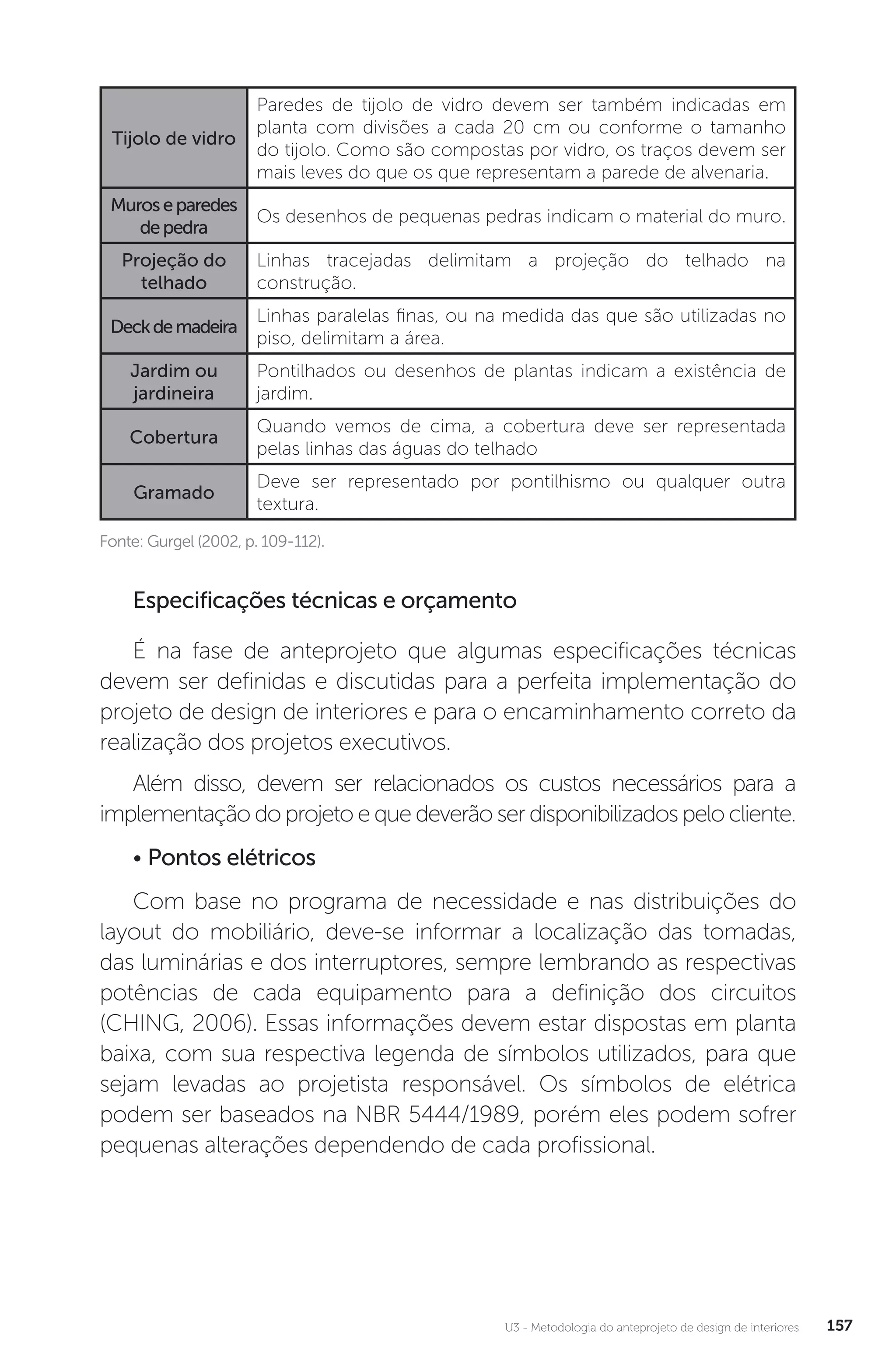 U3 - Metodologia do anteprojeto de design de interiores 157
Fonte: Gurgel (2002, p. 109-112).
Tijolo de vidro
Paredes de tijolo de vidro devem ser também indicadas em
planta com divisões a cada 20 cm ou conforme o tamanho
do tijolo. Como são compostas por vidro, os traços devem ser
mais leves do que os que representam a parede de alvenaria.
Muroseparedes
depedra
Os desenhos de pequenas pedras indicam o material do muro.
Projeção do
telhado
Linhas tracejadas delimitam a projeção do telhado na
construção.
Deckdemadeira
Linhas paralelas finas, ou na medida das que são utilizadas no
piso, delimitam a área.
Jardim ou
jardineira
Pontilhados ou desenhos de plantas indicam a existência de
jardim.
Cobertura
Quando vemos de cima, a cobertura deve ser representada
pelas linhas das águas do telhado
Gramado
Deve ser representado por pontilhismo ou qualquer outra
textura.
Especificações técnicas e orçamento
É na fase de anteprojeto que algumas especificações técnicas
devem ser definidas e discutidas para a perfeita implementação do
projeto de design de interiores e para o encaminhamento correto da
realização dos projetos executivos.
Além disso, devem ser relacionados os custos necessários para a
implementação do projeto e que deverão ser disponibilizados pelo cliente.
• Pontos elétricos
Com base no programa de necessidade e nas distribuições do
layout do mobiliário, deve-se informar a localização das tomadas,
das luminárias e dos interruptores, sempre lembrando as respectivas
potências de cada equipamento para a definição dos circuitos
(CHING, 2006). Essas informações devem estar dispostas em planta
baixa, com sua respectiva legenda de símbolos utilizados, para que
sejam levadas ao projetista responsável. Os símbolos de elétrica
podem ser baseados na NBR 5444/1989, porém eles podem sofrer
pequenas alterações dependendo de cada profissional.
 