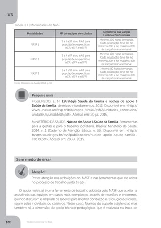 U3
122 Modelo Assistencial no Brasil
Fonte: Ministério da Saúde (2014, p. 16).
Tabela 3.1 | Modalidades do NASF
Modalidades Nº de equipes vinculadas
Somatória das Cargas
Horárias Profissionais
NASF 1
5 a 9 eSF e/ou EAB para
populações específicas
(eCR, eSFR e eSFF)
Mínimo 200 horas semanais.
Cada ocupação deve ter no
mínimo 20h e no máximo 80h
de carga horária semanal.
NASF 2
3 a 4 eSF e/ou eAB para
populações específicas
(eCR, eSFR e eSFF)
Mínimo 120 horas semanais.
Cada ocupação deve ter no
mínimo 20h e no máximo 40h
de carga horária semanal.
NASF 3
1 a 2 eSF e/ou eAB para
populações específicas
(eCR, eSFR e eSFF)
Mínimo 80 horas semanais.
Cada ocupação deve ter no
mínimo 20h e no máximo 40h
de carga horária semanal.
Pesquise mais
FIGUEIREDO, E. N. Estratégia Saúde da família e núcleo de apoio à
Saúde da família: diretrizes e fundamentos. 2012. Disponível em: <http://
www.unasus.unifesp.br/biblioteca_virtual/esf/2/unidades_conteudos/
unidade05/unidade05.pdf>. Acesso em: 20 jul. 2015.
MINISTÉRIO DA SAÚDE. NúcleodeApoioàSaúdedaFamília: Ferramentas
para a gestão e para o trabalho cotidiano. Brasília: Ministério da Saúde,
2014. v. 1. (Caderno de Atenção Básica; n. 39). Disponível em: <http://
bvsms.saude.gov.br/bvs/publicacoes/nucleo_apoio_saude_familia_
cab39.pdf>. Acesso em: 29 jul. 2015.
Sem medo de errar
Atenção!
Preste atenção nas atribuições do NASF e nas ferramentas que ele adota
no processo de trabalho junto às eSF.
O apoio matricial é uma ferramenta de trabalho adotada pelo NASF que auxilia na
assistência das equipes em casos mais complexos, através de reuniões e encontros,
quando discutem e ampliam os saberes para melhor condução e resolução dos casos,
sejam estes individuais ou coletivos. Nesse caso, falamos do suporte assistencial, mas
também há a dimensão do apoio técnico-pedagógico, que é realizada na troca de
 