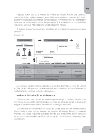 As bases da saúde coletiva
U1
25
Segundo Puttini (2010), as críticas ao Modelo da História Natural das Doenças,
multicausal, é que, embora reconheça as múltiplas causas no processo saúde-doença,
as determinações sociais ainda são consideradas de forma secundária e a abordagem
dada à saúde se restringe à causa das patologias. E acrescenta ainda que a História
Natural das Doenças não pode ser considerada como natural.
O quadro a seguir demonstra as divisões e as formas de intervenção nos dois
períodos:
As críticas à epidemiologia adotadas no modelo biomédico e no de Leavell
e Clark (1976) são que suas cadeias lineares desconsideram a interação entre os
múltiplos fatores sociais, culturais e biológicos.
Modelo de determinação social da doença
Fundamentado nas críticas ao modelo epidemiológico baseado no discurso
preventivo, no conceito epidemiológico de risco de agravos, surge o desafio de
integrar a epidemiologia e seus métodos na promoção de saúde.
Esse modelo de determinação social da saúde parte de um entendimento
diferenciado e não restrito apenas ao aspecto biológico. Nessa concepção
entende-se a saúde enquanto qualidade de vida, que é resultante de um conjunto
de fatores, como trabalho, habitação, alimentação, renda e acesso a serviços, que
se associam.
Quadro 1.1 |
 