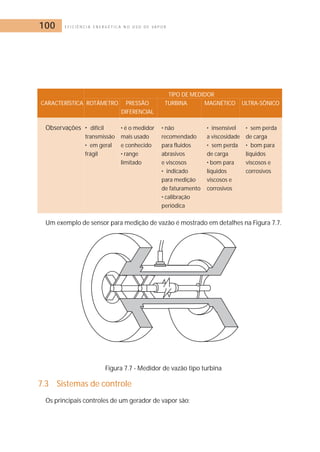 100 E F I C I Ê N C I A E N E R G É T I C A N O U S O D E V A P O R 
TIPO DE MEDIDOR 
CARACTERÍSTICA ROTÂMETRO PRESSÃO TURBINA MAGNÉTICO ULTRA-SÔNICO 
DIFERENCIAL 
Observações • difícil • é o medidor • não • insensível • sem perda 
transmissão mais usado recomendado a viscosidade de carga 
• em geral e conhecido para fluidos • sem perda • bom para 
frágil • range abrasivos de carga líquidos 
limitado e viscosos • bom para viscosos e 
• indicado líquidos corrosivos 
para medição viscosos e 
de faturamento corrosivos 
• calibração 
periódica 
Um exemplo de sensor para medição de vazão é mostrado em detalhes na Figura 7.7. 
Figura 7.7 - Medidor de vazão tipo turbina 
7.3 Sistemas de controle 
Os principais controles de um gerador de vapor são: 
 