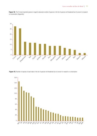 Livro vermelho da flora do Brasil | 99 
Figure 18. The 15 most important genera in regard to absolute number of species in the list of species not threatened but of concern to research 
or conservation (Appendix) 
Vriesea 
Pouteria 
Paepalanthus 
MG 
160 
140 
120 
100 
80 
60 
40 
20 
0 
SP 
RJ 
Inga 
Dyckia 
PR 
AM 
ES 
BA 
Aechmea 
GO 
Parodia 
SC 
RS 
PA 
MS 
Ficus 
Micropholis 
Mimosa 
Peperomia 
Nectandra 
PE 
CE 
DF 
MT 
AL 
AC 
RO 
SE 
RN 
Piper 
Begonia 
PB 
TO 
PI 
AP 
MA 
RR 
30 
25 
20 
15 
10 
Figure 19. Number of species of each state in the list of species not threatened but of concern to research or conservation 
Mikania 
5 
0 
 