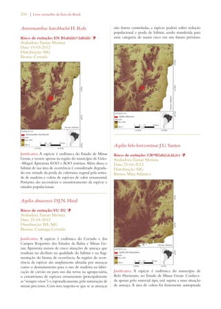 206 | Livro vermelho da flora do Brasil 
Anteremanthus hatschbachii H. Rob. 
Risco de extinção: EN B1ab(iii)+2ab(iii) Þ 
Avaliadora: Tainan Messina 
Data: 19-03-2012 
Distribuição: MG 
Bioma: Cerrado 
Justificativa: A espécie é endêmica do Estado de Minas 
Gerais, e ocorre apenas na região do município de Grão- 
-Mogol. Apresenta EOO e AOO restritos. Além disso, o 
hábitat de sua área de ocorrência é considerado degrada-do 
em virtude da perda da cobertura vegetal pela retira-da 
de madeira e coleta de espécies de valor ornamental. 
Portanto, são necessários o monitoramento da espécie e 
estudos populacionais. 
Aspilia almasensis D.J.N. Hind 
Risco de extinção: VU D2 Þ 
Avaliadora: Tainan Messina 
Data: 25-04-2012 
Distribuição: BA; MG 
Biomas: Caatinga; Cerrado 
Justificativa: A espécie é endêmica do Cerrado e dos 
Campos Rupestres dos Estados da Bahia e Minas Ge-rais. 
Apresenta menos de cinco situações de ameaça que 
resultam no declínio na qualidade do hábitat e na frag-mentação 
do bioma de ocorrência. As regiões de ocor-rência 
da espécie são amplamente afetadas por ameaças 
como o desmatamento para o uso de madeira na fabri-cação 
de carvão ou para uso das terras na agropecuária, 
o extrativismo de espécies ornamentais (principalmente 
as “sempre-vivas”) e, esporadicamente, pela mineração de 
metais preciosos. Com isso, suspeita-se que se as ameaças 
não forem controladas, a espécie poderá sofrer redução 
populacional e perda de hábitat, sendo transferida para 
uma categoria de maior risco em um futuro próximo. 
Aspilia belo-horizontinae J.U. Santos 
Risco de extinção: CR*B2ab(i,ii,iii,iv) Þ 
Avaliadora: Tainan Messina 
Data: 25-04-2012 
Distribuição: MG 
Bioma: Mata Atlântica 
Justificativa: A espécie é endêmica do município de 
Belo Horizonte, no Estado de Minas Gerais. Conheci-da 
apenas pelo material tipo, está sujeita a uma situação 
de ameaça. A área de coleta foi fortemente antropizada 
 