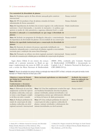 28 | Livro vermelho da flora do Brasil 
Uso sustentável da diversidade de plantas: 
Meta 11: Nenhuma espécie de flora silvestre ameaçada pelo comércio 
internacional 
Avanço notável 
Meta 12: 30% de produtos à base de plantas oriundos de fontes 
administradas de forma sustentável 
Avanço limitado 
Meta 13: Impedimento do declínio dos recursos vegetais e do conhecimento 
autóctone e local relacionados, e incentivo às inovações e às práticas que 
apoiem os modos de vida sustentáveis, a segurança alimentar local e a saúde 
Dados insuficientes 
Incentivo à educação e à conscientização no que tange à diversidade de 
plantas: 
Meta 14: Inclusão em programas de divulgação, educação e conscientização 
da importância da diversidade das plantas e da necessidade de sua conservação 
Avanço notável 
Reforço da capacidade institucional para a conservação da diversidade de 
plantas: 
Meta 15: Aumento do número de pessoas capacitadas trabalhando em 
instalações adequadas para a conservação de plantas, segundo as necessidades 
nacionais, para a realização das metas desta Estratégia 
Avanço notável 
Meta 16: Formação ou reforço em níveis regional, nacional e internacional 
de redes de comunicação voltadas para as atividades de conservação de plantas 
Avanço notável 
Segue abaixo (Tabela 2) um resumo dos avanços 
obtidos até o presente momento no Brasil, no que 
tange à implementação das metas da GSPC, de acordo 
com a revisão das Metas Nacionais de Biodiversidade 
(MMA 2006), conduzida pela Comissão Nacional 
de Biodiversidade (CONABIO) e documentada no 
Capítulo 4 do 4º Relatório Nacional do Brasil para a 
CBD (MMA 2011a). 
Tabela 2. Resumo da avaliação dos avanços obtidos na realização das metas da GSPC no Brasil, conduzido como parte da revisão a fundo 
realizada no 4o Relatório Nacional do Brasil para a CBD11 
Objetivos e metas da Estraté-gia 
Global de Conservação de 
Flora 2002-2010 
Metas nacionais equivalentes ou relacionadas12 Avaliação dos avanços 
feitos na realização das 
metas da GSPC13 
Conhecimento e documen-tação 
da diversidade de flora: 
Meta 1: Elaboração de uma lista 
amplamente acessível de espécies 
de plantas conhecidas, como pas-so 
rumo a uma listagem comple-ta 
da flora em todo o mundo 
Meta 1.1: Uma lista amplamente acessível das espé-cies 
brasileiras formalmente descritas de plantas, 
animais vertebrados, animais invertebrados e mi-croorganismos, 
mesmo que seletivamente elaborada 
na forma de bancos de dados permanentes. 
Avanço notável 
Meta 2: Avaliação preliminar do 
estado de conservação de todas 
as plantas conhecidas, em nível 
regional, nacional e internacional 
Meta 2.7: Uma avaliação preliminar do status de 
conservação de todas as espécies conhecidas de 
plantas e animais vertebrados e seletivamente dos 
animais invertebrados, no nível nacional. 
Avanço limitado 
11. Brasil, 2011. 4o Relatório Nacional da Convenção sobre Diversidade 
Biológica. Brasília, Ministério do Meio Ambiente, 248 p. 
12. Brasil, 2006. National Biodiversity Targets. Brasília: Comissão 
Nacional de Biodiversidade (CONABIO), Resolução no. 3 
13. Brasil, 2011. Progress towards the 2010 Target. In: Fourth National 
Report to the Convention on Biological Diversity. Brasília: Ministério do 
Meio Ambiente, , p.149-184, 248 p. 
 