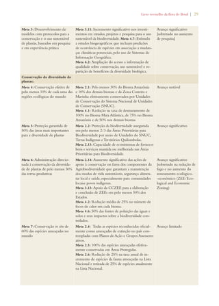 Livro vermelho da flora do Brasil | 29 
Meta 3: Desenvolvimento de 
modelos com protocolos para a 
conservação e o uso sustentável 
de plantas, baseados em pesquisa 
e em experiência prática 
Meta 3.11: Incremento significativo nos investi-mentos 
em estudos, projetos e pesquisa para o uso 
sustentável da biodiversidade. Meta 4.7: Estímulo 
a estudos biogeográficos que incluam predições 
de ocorrência de espécies em associação a mudan-ças 
climáticas potenciais, pelo uso de Sistemas de 
Informação Geográfica. 
Meta 6.2: Ampliação do acesso a informação de 
qualidade sobre conservação, uso sustentável e re-partição 
de benefícios da diversidade biológica. 
Avanço significativo 
[sobretudo no aumento 
de pesquisa] 
Conservação da diversidade de 
plantas: 
Meta 4: Conservação efetiva de 
pelo menos 10% de cada uma das 
regiões ecológicas do mundo 
Meta 2.1: Pelo menos 30% do Bioma Amazônia 
e 10% dos demais biomas e da Zona Costeira e 
Marinha efetivamente conservados por Unidades 
de Conservação do Sistema Nacional de Unidades 
de Conservação (SNUC). 
Meta 4.1: Redução na taxa de desmatamento de 
100% no Bioma Mata Atlântica, de 75% no Bioma 
Amazônia e de 50% nos demais biomas 
Avanço notável 
Meta 5: Proteção garantida de 
50% das áreas mais importantes 
para a diversidade de plantas 
Meta 2.2: Proteção da biodiversidade assegurada 
em pelo menos 2/3 das Áreas Prioritárias para 
Biodiversidade por meio de Unidades do SNUC, 
Terras Indígenas e Territórios Quilombolas. 
Meta 2.13: Capacidade de ecossistemas de fornecer 
bens e serviços mantida ou melhorada nas Áreas 
Prioritárias para Biodiversidade. 
Avanço significativo 
Meta 6: Administração direcio-nada 
à conservação da diversida-de 
de plantas de pelo menos 30% 
das terras produtivas 
Meta 2.14: Aumento significativo das ações de 
apoio à conservação on farm dos componentes da 
Agrobiodiversidade que garantam a manutenção 
dos modos de vida sustentáveis, segurança alimen-tar 
local e saúde, especialmente para comunidades 
locaise povos indígenas. 
Meta 3.13: Apoio da CCZEE para a elaboração 
e conclusão de ZEEs em pelo menos 50% dos 
Estados. 
Meta 4.2: Redução média de 25% no número de 
focos de calor em cada bioma. 
Meta 4.6: 50% das fontes de poluição das águas e 
solos e seus impactos sobre a biodiversidade con-trolados. 
Avanço significativo 
[sobretudo na redução de 
fogo e no aumento do 
zoneamento ecológico- 
-econômico (ZEE/Eco-logical 
and Economic 
Zoning) 
Meta 7: Conservação in situ de 
60% das espécies ameaçadas no 
mundo 
Meta 2.4: Todas as espécies reconhecidas oficial-mente 
como ameaçadas de extinção no país con-templadas 
com Planos de Ação e Grupos Assessores 
ativos. 
Meta 2.5: 100% das espécies ameaçadas efetiva-mente 
conservadas em Áreas Protegidas. 
Meta 2.6: Redução de 25% na taxa anual de in-cremento 
de espécies da fauna ameaçadas na Lista 
Nacional e retirada de 25% de espécies atualmente 
na Lista Nacional. 
Avanço limitado 
 