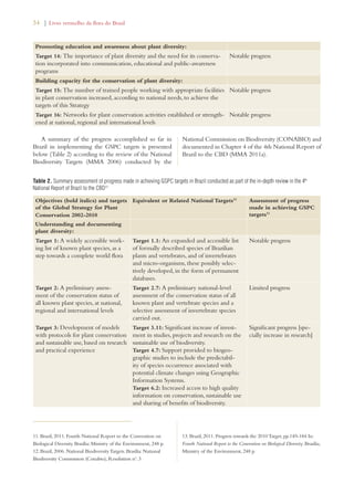 34 | Livro vermelho da flora do Brasil 
Promoting education and awareness about plant diversity: 
Target 14: The importance of plant diversity and the need for its conserva-tion 
incorporated into communication, educational and public-awareness 
programs 
Notable progress 
Building capacity for the conservation of plant diversity: 
Target 15: The number of trained people working with appropriate facilities 
in plant conservation increased, according to national needs, to achieve the 
targets of this Strategy 
Notable progress 
Target 16: Networks for plant conservation activities established or strength-ened 
at national, regional and international levels 
Notable progress 
A summary of the progress accomplished so far in 
Brazil in implementing the GSPC targets is presented 
below (Table 2) according to the review of the National 
Biodiversity Targets (MMA 2006) conducted by the 
National Commission on Biodiversity (CONABIO) and 
documented in Chapter 4 of the 4th National Report of 
Brazil to the CBD (MMA 2011a). 
Table 2. Summary assessment of progress made in achieving GSPC targets in Brazil conducted as part of the in-depth review in the 4th 
National Report of Brazil to the CBD11 
Objectives (bold italics) and targets 
of the Global Strategy for Plant 
Conservation 2002-2010 
Equivalent or Related National Targets12 Assessment of progress 
made in achieving GSPC 
targets13 
Understanding and documenting 
plant diversity: 
Target 1: A widely accessible work-ing 
list of known plant species, as a 
step towards a complete world flora 
Target 1.1: An expanded and accessible list 
of formally described species of Brazilian 
plants and vertebrates, and of invertebrates 
and micro-organisms, these possibly selec-tively 
developed, in the form of permanent 
databases. 
Notable progress 
Target 2: A preliminary assess-ment 
of the conservation status of 
all known plant species, at national, 
regional and international levels 
Target 2.7: A preliminary national-level 
assessment of the conservation status of all 
known plant and vertebrate species and a 
selective assessment of invertebrate species 
carried out. 
Limited progress 
Target 3: Development of models 
with protocols for plant conservation 
and sustainable use, based on research 
and practical experience 
Target 3.11: Significant increase of invest-ment 
in studies, projects and research on the 
sustainable use of biodiversity. 
Target 4.7: Support provided to biogeo-graphic 
studies to include the predictabil-ity 
of species occurrence associated with 
potential climate changes using Geographic 
Information Systems. 
Target 6.2: Increased access to high quality 
information on conservation, sustainable use 
and sharing of benefits of biodiversity. 
Significant progress [spe-cially 
increase in research] 
11. Brazil, 2011. Fourth National Report to the Convention on 
Biological Diversity. Brasília: Ministry of the Environment, 248 p. 
12. Brazil, 2006. National Biodiversity Targets. Brasília: National 
Biodiversity Commission (Conabio), Resolution no. 3 
13. Brazil, 2011. Progress towards the 2010 Target, pp.149-184 In: 
Fourth National Report to the Convention on Biological Diversity. Brasília, 
Ministry of the Environment, 248 p. 
 