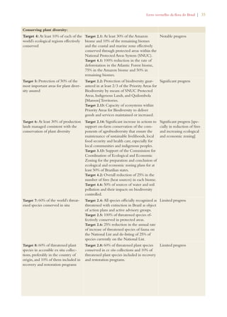 Livro vermelho da flora do Brasil | 35 
Conserving plant diversity: 
Target 4: At least 10% of each of the 
world’s ecological regions effectively 
conserved 
Target 2.1: At least 30% of the Amazon 
biome and 10% of the remaining biomes 
and the coastal and marine zone effectively 
conserved through protected areas within the 
National Protected Areas System (SNUC). 
Target 4.1: 100% reduction in the rate of 
deforestation in the Atlantic Forest biome, 
75% in the Amazon biome and 50% in 
remaining biomes. 
Notable progress 
Target 5: Protection of 50% of the 
most important areas for plant diver-sity 
assured 
Target 2.2: Protection of biodiversity guar-anteed 
in at least 2/3 of the Priority Areas for 
Biodiversity by means of SNUC Protected 
Areas, Indigenous Lands, and Quilombola 
[Maroon] Territories. 
Target 2.13: Capacity of ecosystems within 
Priority Areas for Biodiversity to deliver 
goods and services maintained or increased. 
Significant progress 
Target 6: At least 30% of production 
lands managed consistent with the 
conservation of plant diversity 
Target 2.14: Significant increase in actions to 
support on-farm conservation of the com-ponents 
of agrobiodiversity that ensure the 
maintenance of sustainable livelihoods, local 
food security and health care, especially for 
local communities and indigenous peoples. 
Target 3.13: Support of the Commission for 
Coordination of Ecological and Economic 
Zoning for the preparation and conclusion of 
ecological and economic zoning plans for at 
least 50% of Brazilian states. 
Target 4.2: Overall reduction of 25% in the 
number of fires (heat sources) in each biome. 
Target 4.6: 50% of sources of water and soil 
pollution and their impacts on biodiversity 
controlled. 
Significant progress [spe-cially 
in reduction of fires 
and increasing ecological 
and economic zoning] 
Target 7: 60% of the world’s threat-ened 
species conserved in situ 
Target 2.4: All species officially recognized as 
threatened with extinction in Brazil as object 
of action plans and active advisory groups. 
Target 2.5: 100% of threatened species ef-fectively 
conserved in protected areas. 
Target 2.6: 25% reduction in the annual rate 
of increase of threatened species of fauna on 
the National List and de-listing of 25% of 
species currently on the National List. 
Limited progress 
Target 8: 60% of threatened plant 
species in accessible ex situ collec-tions, 
preferably in the country of 
origin, and 10% of them included in 
recovery and restoration programs 
Target 2.8: 60% of threatened plant species 
conserved in ex situ collections and 10% of 
threatened plant species included in recovery 
and restoration programs. 
Limited progress 
 