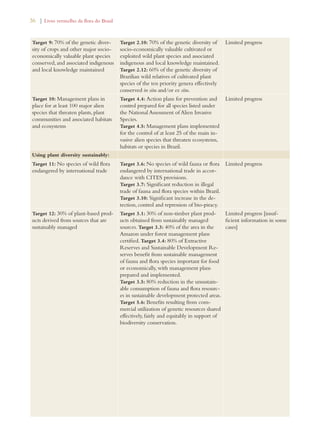 36 | Livro vermelho da flora do Brasil 
Target 9: 70% of the genetic diver-sity 
of crops and other major socio-economically 
valuable plant species 
conserved, and associated indigenous 
and local knowledge maintained 
Target 2.10: 70% of the genetic diversity of 
socio-economically valuable cultivated or 
exploited wild plant species and associated 
indigenous and local knowledge maintained. 
Target 2.12: 60% of the genetic diversity of 
Brazilian wild relatives of cultivated plant 
species of the ten priority genera effectively 
conserved in situ and/or ex situ. 
Limited progress 
Target 10: Management plans in 
place for at least 100 major alien 
species that threaten plants, plant 
communities and associated habitats 
and ecosystems 
Target 4.4: Action plans for prevention and 
control prepared for all species listed under 
the National Assessment of Alien Invasive 
Species. 
Target 4.5: Management plans implemented 
for the control of at least 25 of the main in-vasive 
alien species that threaten ecosystems, 
habitats or species in Brazil. 
Limited progress 
Using plant diversity sustainably: 
Target 11: No species of wild flora 
endangered by international trade 
Target 3.6: No species of wild fauna or flora 
endangered by international trade in accor-dance 
with CITES provisions. 
Target 3.7: Significant reduction in illegal 
trade of fauna and flora species within Brazil. 
Target 3.10: Significant increase in the de-tection, 
control and repression of bio-piracy. 
Limited progress 
Target 12: 30% of plant-based prod-ucts 
derived from sources that are 
sustainably managed 
Target 3.1: 30% of non-timber plant prod-ucts 
obtained from sustainably managed 
sources. Target 3.3: 40% of the area in the 
Amazon under forest management plans 
certified. Target 3.4: 80% of Extractive 
Reserves and Sustainable Development Re-serves 
benefit from sustainable management 
of fauna and flora species important for food 
or economically, with management plans 
prepared and implemented. 
Target 3.5: 80% reduction in the unsustain-able 
consumption of fauna and flora resourc-es 
in sustainable development protected areas. 
Target 5.6: Benefits resulting from com-mercial 
utilization of genetic resources shared 
effectively, fairly and equitably in support of 
biodiversity conservation. 
Limited progress [insuf-ficient 
information in some 
cases] 
 