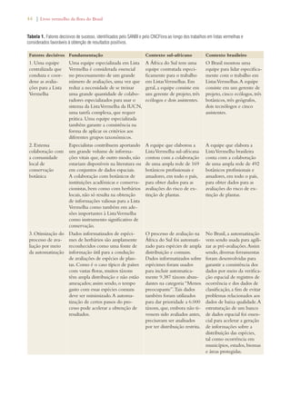 44 | Livro vermelho da flora do Brasil 
Tabela 1. Fatores decisivos de sucesso, identificados pelo SANBI e pelo CNCFlora ao longo dos trabalhos em listas vermelhas e 
considerados favoráveis à obtenção de resultados positivos. 
Fatores decisivos Fundamentação Contexto sul-africano Contexto brasileiro 
1. Uma equipe 
centralizada que 
conduza e coor-dene 
as avalia-ções 
para a Lista 
Vermelha 
Uma equipe especializada em Lista 
Vermelha é considerada essencial 
no processamento de um grande 
número de avaliações, uma vez que 
reduz a necessidade de se treinar 
uma grande quantidade de colabo-radores 
especializados para usar o 
sistema da Lista Vermelha da IUCN, 
uma tarefa complexa, que requer 
prática. Uma equipe especializada 
também garante a consistência na 
forma de aplicar os critérios aos 
diferentes grupos taxonômicos. 
A África do Sul tem uma 
equipe contratada especi-ficamente 
para o trabalho 
em Listas Vermelhas. Em 
geral, a equipe consiste em 
um gerente de projeto, três 
ecólogos e dois assistentes. 
O Brasil montou uma 
equipe para lidar especifica-mente 
com o trabalho em 
Listas Vermelhas. A equipe 
consiste em um gerente de 
projeto, cinco ecólogos, três 
botânicos, três geógrafos, 
dois tecnólogos e cinco 
assistentes. 
2. Extensa 
colaboração com 
a comunidade 
local de 
conservação 
botânica 
Especialistas contribuem aportando 
um grande volume de informa-ções 
vitais que, de outro modo, não 
estariam disponíveis na literatura ou 
em conjuntos de dados espaciais. 
A colaboração com botânicos de 
instituições acadêmicas e conserva-cionistas, 
bem como com herbários 
locais, não só resulta na obtenção 
de informações valiosas para a Lista 
Vermelha como também em ade-sões 
importantes à Lista Vermelha 
como instrumento significativo de 
conservação. 
A equipe que elaborou a 
Lista Vermelha sul-africana 
contou com a colaboração 
de uma ampla rede de 169 
botânicos profissionais e 
amadores, em todo o país, 
para obter dados para as 
avaliações do risco de ex-tinção 
de plantas. 
A equipe que elabora a 
Lista Vermelha brasileira 
conta com a colaboração 
de uma ampla rede de 492 
botânicos profissionais e 
amadores, em todo o país, 
para obter dados para as 
avaliações do risco de ex-tinção 
de plantas. 
3. Otimização do 
processo de ava-liação 
por meio 
da automatização 
Dados informatizados de espéci-mes 
de herbários são amplamente 
reconhecidos como uma fonte de 
informação útil para a condução 
de avaliações de espécies de plan-tas. 
Como é o caso típico de países 
com vastas floras, muitos táxons 
têm ampla distribuição e não estão 
ameaçados; assim sendo, o tempo 
gasto com essas espécies comuns 
deve ser minimizado. A automa-tização 
de certos passos do pro-cesso 
pode acelerar a obtenção de 
resultados. 
O processo de avaliação na 
África do Sul foi automati-zado 
para espécies de ampla 
distribuição e comuns. 
Dados informatizados sobre 
espécimes foram usados 
para incluir automatica-mente 
9.387 táxons abun-dantes 
na categoria “Menos 
preocupante”. Tais dados 
também foram utilizados 
para dar prioridade a 6.000 
táxons, que, embora não ti-vessem 
sido avaliados antes, 
precisavam ser analisados 
por ter distribuição restrita. 
No Brasil, a automatização 
vem sendo usada para agili-zar 
as pré-avaliações. Assim 
sendo, diversas ferramentas 
foram desenvolvidas para 
garantir a consistência dos 
dados por meio da verifica-ção 
espacial de registros de 
ocorrência e dos dados de 
classificação, a fim de evitar 
problemas relacionados aos 
dados de baixa qualidade. A 
estruturação de um banco 
de dados espacial foi essen-cial 
para acelerar a geração 
de informações sobre a 
distribuição das espécies, 
tal como ocorrência em 
municípios, estados, biomas 
e áreas protegidas. 
 