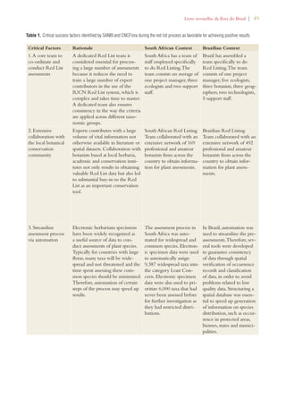 Livro vermelho da flora do Brasil | 49 
Table 1. Critical success factors identified by SANBI and CNCFlora during the red list process as favorable for achieving positive results 
Critical Factors Rationale South African Context Brazilian Context 
1. A core team to 
A dedicated Red List team is 
co-ordinate and 
considered essential for process-ing 
conduct Red List 
a large number of assessments 
assessments 
because it reduces the need to 
train a large number of expert 
contributors in the use of the 
IUCN Red List system, which is 
complex and takes time to master. 
A dedicated team also ensures 
consistency in the way the criteria 
are applied across different taxo-nomic 
groups. 
South Africa has a team of 
staff employed specifically 
to do Red Listing. The 
team consists on average of 
one project manager, three 
ecologists and two support 
staff. 
Brazil has assembled a 
team specifically to do 
Red Listing. The team 
consists of one project 
manager, five ecologists, 
three botanists, three geog-raphers, 
two technologists, 
5 support staff. 
2. Extensive 
collaboration with 
the local botanical 
conservation 
community 
Experts contributes with a large 
volume of vital information not 
otherwise available in literature or 
spatial datasets. Collaboration with 
botanists based at local herbaria, 
academic and conservation insti-tutes 
not only results in obtaining 
valuable Red List data but also led 
to substantial buy-in to the Red 
List as an important conservation 
tool. 
South African Red Listing 
Team collaborated with an 
extensive network of 169 
professional and amateur 
botanists from across the 
country to obtain informa-tion 
for plant assessments. 
Brazilian Red Listing 
Team collaborated with an 
extensive network of 492 
professional and amateur 
botanists from across the 
country to obtain infor-mation 
for plant assess-ments. 
3. Streamline 
assessment process 
via automation 
Electronic herbarium specimens 
have been widely recognized as 
a useful source of data to con-duct 
assessments of plant species. 
Typically for countries with large 
floras, many taxa will be wide-spread 
and not threatened and the 
time spent assessing these com-mon 
species should be minimized. 
Therefore, automation of certain 
steps of the process may speed up 
results. 
The assessment process in 
South Africa was auto-mated 
for widespread and 
common species. Electron-ic 
specimen data were used 
to automatically assign 
9,387 widespread taxa into 
the category Least Con-cern. 
Electronic specimen 
data were also used to pri-oritize 
6,000 taxa that had 
never been assessed before 
for further investigation as 
they had restricted distri-butions. 
In Brazil, automation was 
used to streamline the pre-assessments. 
Therefore, sev-eral 
tools were developed 
to guarantee consistency 
of data through spatial 
verification of occurrence 
records and classification 
of data, in order to avoid 
problems related to low 
quality data. Structuring a 
spatial database was essen-tial 
to speed up generation 
of information on species 
distribution, such as occur-rence 
in protected areas, 
biomes, states and munici-palities. 
 