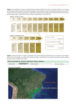 Livro vermelho da flora do Brasil | 63 
Figura 1. Fluxo de trabalho do processo de elaboração de lista vermelha do CNCFlora, de acordo com os estágios (módulos 1 e 2) e as etapas 
do sistema de informação. No canto direito superior de cada etapa, as letras representam o grupo de colaboradores que deve levá-las a efeito. C: 
equipe do CNCFlora; S: Sistema de informação; E: Especialistas em plantas; RLA: Autoridade em Lista Vermelha (ALV-PB). No canto inferior 
direito de algumas etapas, a sigla PHP significa que a etapa é automatizada por meio de scripts PHP. 
Etapa 
7 
C 
S 
Etapa 
8 
Calcular 
variáveis 
espaciais 
Etapa 
9 
Criar 
mapa de 
ocorrência 
Módulo 1: Análise de dados 
php php php php 
Livro vermelho 
S 
Etapa 
10 
C+E 
Revisar o 
conteúdo 
do perfil 
Instituições 
Lista vermelha de candidatas 
Governo 
Portal público 
Sociedade 
Etapa 
1 
C+E 
Criar 
perfil para 
a espécie 
a partir 
de taxa da 
Flora do 
Brasil 
Módulo 2: Avaliação de risco 
Etapa 
1 
S 
Etapa 
2 
Importar 
sinônimos 
da Flora 
do Brasil 
Etapa 
2 
S 
Etapa 
3 
Importar 
registros de 
ocorrência 
Etapa 
4 
Pesquisar 
e cadastrar 
referências 
sobre a 
espécie 
Etapa 
3 
C 
Etapa 
5 
Analisar o 
conteúdo 
e compilar 
dados 
disponíveis 
Etapa 
4 
Etapa 
6 
Validar 
conteúdo 
do perfil da 
espécie 
Etapa 
5 
A 
Analisar o 
perfil da 
espécie e 
avalir o 
risco de 
extinção 
RLA 
Conferir 
o rigor 
técnico da 
avaliação 
de risco 
S 
Apresentar 
avaliação 
aos demais 
técnicos 
envolvidos 
no processo 
A 
Revisar 
avaliações 
de acordo 
com 
pareceres 
da etapa 
anterior 
S 
C 
Publicar 
no sistema 
E 
Corrigir 
perfil de 
acordo 
com 
opinião 
técnica 
php php 
Figura 2. Exemplo da 6ª etapa do 1º estágio, na qual botânicos profissionais credenciados validam todo tipo de informação, inclusive registros 
de ocorrência de cada espécie a ser avaliada. Para invalidar um registro, o especialista tem que apresentar justificativas. Registros validados 
aparecem em verde, invalidados, em vermelho 
 