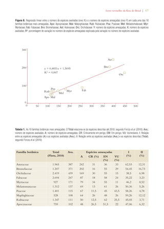 Livro vermelho da flora do Brasil | 67 
Figura 8. Regressão linear entre o número de espécies avaliadas (eixo X) e o número de espécies ameaçadas (eixo Y) em cada uma das 10 
famílias botânicas mais ameaçadas. Apo: Apocynaceae; Mal: Malpighiaceae; Rub: Rubiaceae; Poa: Poaceae; Mel: Melastomataceae; Myr: 
Myrtaceae; Fab: Fabaceae; Bro: Bromeliaceae; Ast: Asteraceae; Orc: Orchidaceae. Y: número de espécies ameaçadas; X: número de espécies 
avaliadas; R²: porcentagem de variação no número de espécies ameaçadas explicada pela variação no número de espécies avaliadas 
300 
200 
y = 0,4851x + 1,5695 
R2 = 0,847 
Rub 
Apo 
Poa 
Mal 
Mel 
Myr Fab 
100 
0 
0 50 200 
100 150 350 400 450 500 
Tabela 1. As 10 famílias botânicas mais ameaçadas. O Total relaciona-se às espécies descritas até 2010, segundo Forzza et al. (2010); Ava.: 
número de espécies avaliadas; A: número de espécies ameaçadas; CR: Criticamente em perigo; EM: Em perigo; VU: Vulneráveis; I: Relação 
entre as espécies ameaçadas (A) e as espécies avaliadas (Ava.); II: Relação entre as espécies avaliadas (Ava.) e as espécies descritas (Total), 
segundo Forzza et al. (2010) 
Família botânica Total 
(Flora, 2010) 
Ast 
Bro 
Orc 
250 300 
Ava. 
Espécies ameaçadas I 
(%) 
II 
A CR (%) EN (%) 
(%) 
VU 
(%) 
Asteraceae 1.965 387 242 31 36 33 62,53 12,31 
Bromeliaceae 1.207 371 202 16 55 29 54,45 16,73 
Orchidaceae 2.419 439 169 30 55 15 38,5 6,98 
Fabaceae 2.694 247 87 18 58 24 35,22 3,23 
Myrtaceae 927 171 79 34 55 11 46,2 8,52 
Melastomataceae 1.312 137 69 13 61 26 50,36 5,26 
Poaceae 1.401 115 67 11,5 45 43,5 58,26 4,78 
Maphighiaceae 528 108 64 26 48 26 59,26 12,12 
Rubiaceae 1.347 111 50 12,5 62 25,5 45,05 3,71 
Apocynaceae 759 102 48 26,5 51,5 22 47,06 6,32 
 