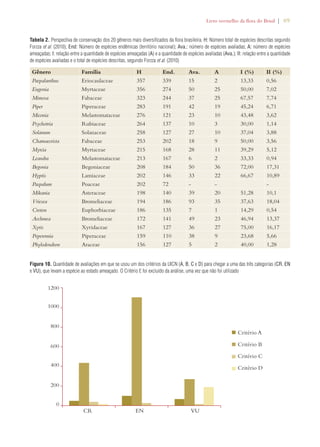 Livro vermelho da flora do Brasil | 69 
Tabela 2. Perspectiva de conservação dos 20 gêneros mais diversificados da flora brasileira. H: Número total de espécies descritas segundo 
Forzza et al. (2010); End: Número de espécies endêmicas (território nacional); Ava.: número de espécies avaliadas; A: número de espécies 
ameaçadas; I: relação entre a quantidade de espécies ameaçadas (A) e a quantidade de espécies avaliadas (Ava.); II: relação entre a quantidade 
de espécies avaliadas e o total de espécies descritas, segundo Forzza et al. (2010) 
Gênero Família H End. Ava. A I (%) II (%) 
Paepalanthus Eriocaulaceae 357 339 15 2 13,33 0,56 
Eugenia Myrtaceae 356 274 50 25 50,00 7,02 
Mimosa Fabaceae 323 244 37 25 67,57 7,74 
Piper Piperaceae 283 191 42 19 45,24 6,71 
Miconia Melastomataceae 276 121 23 10 43,48 3,62 
Psychotria Rubiaceae 264 137 10 3 30,00 1,14 
Solanum Solanaceae 258 127 27 10 37,04 3,88 
Chamaecrista Fabaceae 253 202 18 9 50,00 3,56 
Myrcia Myrtaceae 215 168 28 11 39,29 5,12 
Leandra Melastomataceae 213 167 6 2 33,33 0,94 
Begonia Begoniaceae 208 184 50 36 72,00 17,31 
Hyptis Lamiaceae 202 146 33 22 66,67 10,89 
Paspalum Poaceae 202 72 - - - 
Mikania Asteraceae 198 140 39 20 51,28 10,1 
Vriesea Bromeliaceae 194 186 93 35 37,63 18,04 
Croton Euphorbiaceae 186 135 7 1 14,29 0,54 
Aechmea Bromeliaceae 172 141 49 23 46,94 13,37 
Xyris Xyridaceae 167 127 36 27 75,00 16,17 
Peperomia Piperaceae 159 110 38 9 23,68 5,66 
Phylodendron Araceae 156 127 5 2 40,00 1,28 
Figura 10. Quantidade de avaliações em que se usou um dos critérios da UICN (A, B, C e D) para chegar a uma das três categorias (CR, EN 
e VU), que levam a espécie ao estado ameaçado. O Critério E foi excluído da análise, uma vez que não foi utilizado 
Critério A 
CR 
1200 
1000 
800 
600 
400 
200 
0 
EN VU 
Critério B 
Critério C 
Critério D 
 