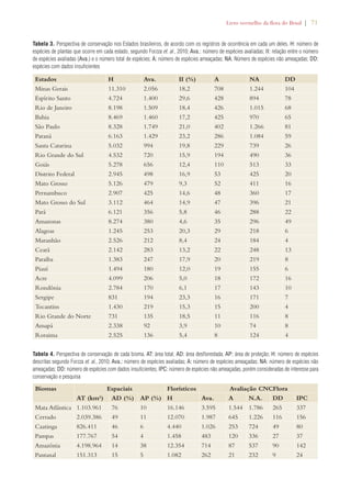 Livro vermelho da flora do Brasil | 71 
Tabela 3. Perspectiva de conservação nos Estados brasileiros, de acordo com os registros de ocorrência em cada um deles. H: número de 
espécies de plantas que ocorre em cada estado, segundo Forzza et. al., 2010; Ava.: número de espécies avaliadas; II: relação entre o número 
de espécies avaliadas (Ava.) e o número total de espécies; A: número de espécies ameaçadas; NA: Número de espécies não ameaçadas; DD: 
espécies com dados insuficientes 
Estados H Ava. II (%) A NA DD 
Minas Gerais 11.310 2.056 18,2 708 1.244 104 
Espírito Santo 4.724 1.400 29,6 428 894 78 
Rio de Janeiro 8.198 1.509 18,4 426 1.015 68 
Bahia 8.469 1.460 17,2 425 970 65 
São Paulo 8.328 1.749 21,0 402 1.266 81 
Paraná 6.163 1.429 23,2 286 1.084 59 
Santa Catarina 5.032 994 19,8 229 739 26 
Rio Grande do Sul 4.532 720 15,9 194 490 36 
Goiás 5.278 656 12,4 110 513 33 
Distrito Federal 2.945 498 16,9 53 425 20 
Mato Grosso 5.126 479 9,3 52 411 16 
Pernambuco 2.907 425 14,6 48 360 17 
Mato Grosso do Sul 3.112 464 14,9 47 396 21 
Pará 6.121 356 5,8 46 288 22 
Amazonas 8.274 380 4,6 35 296 49 
Alagoas 1.245 253 20,3 29 218 6 
Maranhão 2.526 212 8,4 24 184 4 
Ceará 2.142 283 13,2 22 248 13 
Paraíba 1.383 247 17,9 20 219 8 
Piauí 1.494 180 12,0 19 155 6 
Acre 4.099 206 5,0 18 172 16 
Rondônia 2.784 170 6,1 17 143 10 
Sergipe 831 194 23,3 16 171 7 
Tocantins 1.430 219 15,3 15 200 4 
Rio Grande do Norte 731 135 18,5 11 116 8 
Amapá 2.338 92 3,9 10 74 8 
Roraima 2.525 136 5,4 8 124 4 
Tabela 4. Perspectiva de conservação de cada bioma. AT: área total; AD: área desflorestada; AP: área de proteção; H: número de espécies 
descritas segundo Forzza et. al., 2010; Ava.: número de espécies avaliadas; A: número de espécies ameaçadas; NA: número de espécies não 
ameaçadas; DD: número de espécies com dados insuficientes; IPC: número de espécies não ameaçadas, porém consideradas de interesse para 
conservação e pesquisa 
Biomas Espaciais Florísticos Avaliação CNCFlora 
AT (km²) AD (%) AP (%) H Ava. A N.A. DD IPC 
Mata Atlântica 1.103.961 76 10 16.146 3.595 1.544 1.786 265 337 
Cerrado 2.039.386 49 11 12.070 1.987 645 1.226 116 156 
Caatinga 826.411 46 6 4.440 1.026 253 724 49 80 
Pampas 177.767 54 4 1.458 483 120 336 27 37 
Amazônia 4.198.964 14 38 12.354 714 87 537 90 142 
Pantanal 151.313 15 5 1.082 262 21 232 9 24 
 