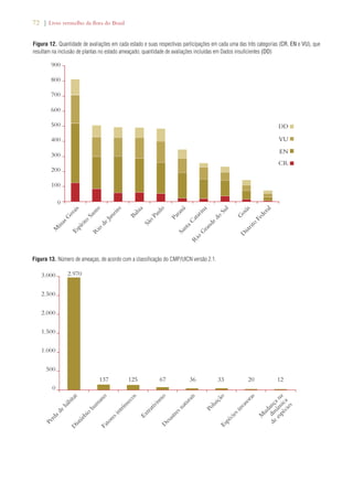 72 | Livro vermelho da flora do Brasil 
Figura 12. Quantidade de avaliações em cada estado e suas respectivas participações em cada uma das três categorias (CR, EN e VU), que 
resultam na inclusão de plantas no estado ameaçado; quantidade de avaliações incluídas em Dados insuficientes (DD) 
900 
800 
700 
600 
500 
400 
300 
200 
100 
Minas Gerais 
Espírito Santo 
Rio de Janeiro 
Bahia 
São Paulo 
Rio Grande do Sul 
Paraná 
Santa Catarina 
Goiás 
Distrito Federal 
DD 
VU 
EN 
CR 
0 
3.000 2.970 
2.500 
2.000 
1.500 
1.000 
500 
Perda de hábitat 
Fatores intrínsecos 
Distúrbio humano 
Extrativismo 
Desastres naturais 
Poluição 
137 
0 
125 67 36 33 20 12 
Espécies invasoras 
Mudança na 
dinâmica 
de espécies 
Figura 13. Número de ameaças, de acordo com a classificação do CMP/UICN versão 2.1. 
 