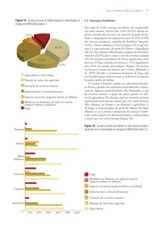 Livro vermelho da flora do Brasil | 73 
3.2. Ameaças incidentes 
Um total de 5.642 ameaças incidentes foi armazenado 
em nosso sistema. Dentre elas, 3.400 (60,2%) afetam es-pécies 
consideradas em risco de extinção. A perda de há-bitat 
e a degradação são responsáveis por 87,35% (2.970) 
das ameaças incidentes, seguidas de distúrbios humanos 
(4,0%) e fatores intrínsecos (3,6%) (Figura 13). A agricul-tura 
é a causa primária de perda de hábitat e degradação 
(36,1%). No entanto, infraestrutura e planos de desenvol-vimento 
(23,5%), bem como o uso de recursos naturais 
(22,3%) também contribuem de forma significativa nesse 
processo. O fogo causado por pessoas é (11%) igualmente 
uma fonte de grande preocupação (Figura 14), mesmo 
no bioma Cerrado, um sistema que o tolera (Miranda et 
al., 2009). Devido à ocorrência frequente de fogo, não 
tem havido tempo suficiente para a resiliência do sistema, 
levando à perda de hábitat. 
O cenário é bastante similar em cada bioma brasilei-ro. 
Porém, quando são analisados separadamente, eviden-ciam- 
se algumas particularidades. Na Amazônia, o uso 
de recursos naturais é quase tão grave quanto os efei-tos 
da agricultura. No Pampa, espécies invasoras exóticas 
representam uma ameaça maior que em outros biomas. 
Não obstante, no Pampa e no Pantanal a agricultura é, 
de longe, a causa primária de perda de hábitat. Na Mata 
Atlântica e no Cerrado, a proporção de ameaças classifi-cadas 
como projetos de desenvolvimento e infraestrutura 
é maior que em outros biomas (Figura 15). 
Figura 14. Causas de perda de hábitat segundo a classificação de 
ameaça do CMP/UICN versão 2.1 
0,4% 11% 
6,5% 
Agricultura e silvicultura 
36,1% 
0,2% 
22,3% 
23,5% 
Manejo de áreas não agrícolas 
Extração de recursos naturais 
Infraestrutura e desenvolvimento 
Espécies invasoras (impacto direto ao hábitat) 
Mudança na dinâmica de espécies nativas 
(impacto direto ao hábitat) 
Fogo 
Figura 15. Causas da perda de hábitat em cada bioma brasileiro, 
de acordo com a classificação de ameaça do CMP/UICN versão 2.1. 
Pantanal 
Pampa 
Mata 
Atlântica 
Cerrado 
Caatinga 
Amazônia 
0 10% 20% 30% 40% 50% 60% 
Fogo 
Mudança na dinâmica de espécies nativas 
(impacto direto ao hábitat) 
Espécies invasoras (impacto direto ao hábitat) 
Infraestrutura e desenvolvimento 
Extração de recursos naturais 
Manejo de áreas não agrícolas 
Agricultura 
 