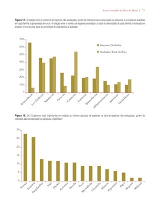 Livro vermelho da flora do Brasil | 75 
Figura 17. A relação entre os números de espécies não ameaçadas, porém de interesse para conservação ou pesquisa, e as espécies avaliadas 
em cada família é apresentada em ocre. A relação entre o número de espécies avaliadas e o total de diversidade de cada família é mostrada em 
amarelo e nos dá uma ideia do percentual de cada família já avaliada 
Interesse/Avaliadas 
Avaliadas/Total da flora 
Sapotaceae 
70% 
60% 
50% 
40% 
30% 
20% 
10% 
Eriocaulaceae 
Lecythidaceae 
Fabaceae 
Cactaceae 
Lauraceae 
Bromeliaceae 
Melastomastaceae 
Asteraceae 
Orchidaceae 
0 
Figura 18. Os 15 gêneros mais importantes em relação ao número absoluto de espécies na lista de espécies não ameaçadas, porém de 
interesse para conservação ou pesquisa. (Apêndice) 
30 
25 
20 
15 
10 
Vriesea 
Pouteria 
Paepalanthus 
Aechmea 
Inga 
Dyckia 
Parodia 
Ficus 
Micropholis 
Mimosa 
Peperomia 
Nectandra 
Piper 
Begonia 
Mikania 
5 
0 
 