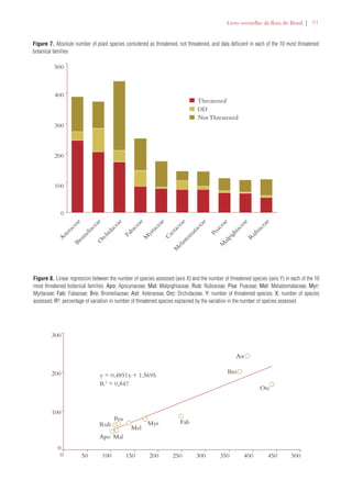 Livro vermelho da flora do Brasil | 91 
Figure 7. Absolute number of plant species considered as threatened, not threatened, and data deficient in each of the 10 most threatened 
botanical families 
Asteraceae 
Bromeliaceae 
Orchidaceae 
DD 
Cactaceae 
Melastomataceae 
Fabaceae 
Myrtaceae 
Poaceae 
Malpighiaceae 
Rubiaceae 
500 
400 
300 
200 
100 
0 
Threatened 
Not Threatened 
Figure 8. Linear regression between the number of species assessed (axis X) and the number of threatened species (axis Y) in each of the 10 
most threatened botanical families. Apo: Apocynaceae; Mal: Malpighiaceae; Rub: Rubiaceae; Poa: Poaceae; Mel: Melastomataceae; Myr: 
Myrtaceae; Fab: Fabaceae; Bro: Bromeliaceae; Ast: Asteraceae; Orc: Orchidaceae. Y: number of threatened species; X: number of species 
assessed; R²: percentage of variation in number of threatened species explained by the variation in the number of species assessed 
200 
Rub 
Apo 
Poa 
Mal 
Mel 
Myr Fab 
0 
0 50 200 
Ast 
Bro 
Orc 
250 300 
300 
y = 0,4851x + 1,5695 
R2 = 0,847 
100 150 350 400 450 500 
100 
 