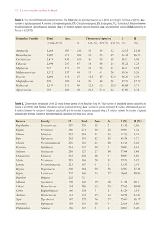 92 | Livro vermelho da flora do Brasil 
Table 1. The 10 most threatened botanical families. The Total refers to described species up to 2010, according to Forzza et al. (2010). Ava.: 
number of species assessed; A: number of threatened species; CR: Critically endangered; EN: Endangered; VU: Vulnerable; I: Relation between 
threatened species (A) and species assessed (Ava.); II: Relation between species assessed (Ava.) and described species (Total) according to 
Forzza et al. (2010) 
Botanical Family Total Ava. Threatened Species I II 
(Flora, 2010) A CR (%) EN (%) VU (%) (%) (%) 
Asteraceae 1,965 387 242 31 36 33 62.53 12.31 
Bromeliaceae 1,207 371 202 16 55 29 54.45 16.73 
Orchidaceae 2,419 439 169 30 55 15 38.5 6.98 
Fabaceae 2,694 247 87 18 58 24 35.22 3.23 
Myrtaceae 927 171 79 34 55 11 46.2 8.52 
Melastomataceae 1,312 137 69 13 61 26 50.36 5.26 
Poaceae 1,401 115 67 11,5 45 43.5 58.26 4.78 
Maphighiaceae 528 108 64 26 48 26 59.26 12.12 
Rubiaceae 1,347 111 50 12.5 62 25.5 45.05 3.71 
Apocynaceae 759 102 48 26.5 51.5 22 47.06 6.32 
Table 2. Conservation perspective of the 20 most diverse genera of the Brazilian flora. H: Total number of described species according to 
Forzza et al. (2010); End: Number of endemic species (national territory); Ava.: number of species assessed; A: number of threatened species; 
I: relation between the number of threatened species (A) and the number of species assessed (Ava.); II: relation between the number of species 
assessed and the total number of described species, according to Forzza et al. (2010). 
Genera Family H End. Ava. A I (%) II (%) 
Paepalanthus Eriocaulaceae 357 339 15 2 13.33 0,56 
Eugenia Myrtaceae 356 274 50 25 50.00 7.02 
Mimosa Fabaceae 323 244 37 25 67.57 7.74 
Piper Piperaceae 283 191 42 19 45.24 6.71 
Miconia Melastomataceae 276 121 23 10 43.48 3.62 
Psychotria Rubiaceae 264 137 10 3 30.00 1.14 
Solanum Solanaceae 258 127 27 10 37.04 3.88 
Chamaecrista Fabaceae 253 202 18 9 50.00 3.56 
Myrcia Myrtaceae 215 168 28 11 39.29 5.12 
Leandra Melastomataceae 213 167 6 2 33.33 0.94 
Begonia Begoniaceae 208 184 50 36 72.00 17.31 
Hyptis Lamiaceae 202 146 33 22 66.67 10.89 
Paspalum Poaceae 202 72 - - - 
Mikania Asteraceae 198 140 39 20 51.28 10.1 
Vriesea Bromeliaceae 194 186 93 35 37.63 18.04 
Croton Euphorbiaceae 186 135 7 1 14.29 0.54 
Aechmea Bromeliaceae 172 141 49 23 46.94 13.37 
Xyris Xyridaceae 167 127 36 27 75.00 16.17 
Peperomia Piperaceae 159 110 38 9 23.68 5.66 
Phylodendron Araceae 156 127 5 2 40.00 1.28 
 