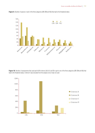 Livro vermelho da flora do Brasil | 93 
Figure 9. Number of species in each of the three categories (CR; EN and VU) that lead to the threatened status 
160 
140 
120 
100 
80 
60 
40 
20 
Asteraceae 
Bromeliaceae 
Orchidaceae 
Cactaceae 
Melastomataceae 
Fabaceae 
Myrtaceae 
Poaceae 
Malpighiaceae 
Rubiaceae 
0 
CR EN VU 
Figure 10. Number of assessments that used each IUCN criterion (A, B, C and D) to get to one of the three categories (CR, EN and VU) that 
lead to the threatened status. Criterion E was excluded from the analysis since it was not used 
Criterion A 
CR 
1200 
1000 
800 
600 
400 
200 
0 
EN VU 
Criterion B 
Criterion C 
Criterion D 
 
