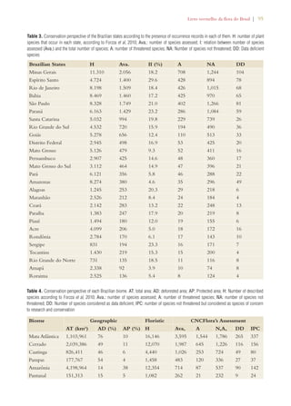 Livro vermelho da flora do Brasil | 95 
Table 3. Conservation perspective of the Brazilian states according to the presence of occurrence records in each of them. H: number of plant 
species that occur in each state, according to Forzza et al, 2010; Ava.: number of species assessed; I: relation between number of species 
assessed (Ava.) and the total number of species; A: number of threatened species; NA: Number of species not threatened; DD: Data deficient 
species 
Brazilian States H Ava. II (%) A NA DD 
Minas Gerais 11.310 2.056 18.2 708 1,244 104 
Espírito Santo 4.724 1.400 29.6 428 894 78 
Rio de Janeiro 8.198 1.509 18.4 426 1,015 68 
Bahia 8.469 1.460 17.2 425 970 65 
São Paulo 8.328 1.749 21.0 402 1,266 81 
Paraná 6.163 1.429 23.2 286 1,084 59 
Santa Catarina 5.032 994 19.8 229 739 26 
Rio Grande do Sul 4.532 720 15.9 194 490 36 
Goiás 5.278 656 12.4 110 513 33 
Distrito Federal 2.945 498 16.9 53 425 20 
Mato Grosso 5.126 479 9.3 52 411 16 
Pernambuco 2.907 425 14.6 48 360 17 
Mato Grosso do Sul 3.112 464 14.9 47 396 21 
Pará 6.121 356 5.8 46 288 22 
Amazonas 8.274 380 4.6 35 296 49 
Alagoas 1.245 253 20.3 29 218 6 
Maranhão 2.526 212 8.4 24 184 4 
Ceará 2.142 283 13.2 22 248 13 
Paraíba 1.383 247 17.9 20 219 8 
Piauí 1.494 180 12.0 19 155 6 
Acre 4.099 206 5.0 18 172 16 
Rondônia 2.784 170 6.1 17 143 10 
Sergipe 831 194 23.3 16 171 7 
Tocantins 1.430 219 15.3 15 200 4 
Rio Grande do Norte 731 135 18.5 11 116 8 
Amapá 2.338 92 3.9 10 74 8 
Roraima 2.525 136 5.4 8 124 4 
Table 4. Conservation perspective of each Brazilian biome. AT: total area; AD: deforested area; AP: Protected area; H: Number of described 
species according to Forzza et al, 2010; Ava.: number of species assessed; A: number of threatened species; NA: number of species not 
threatened; DD: Number of species considered as data deficient; IPC: number of species not threatened but considered as species of concern 
to research and conservation 
Biome Geographic Floristic CNCFlora’s Assessment 
AT (km²) AD (%) AP (%) H Ava, A N,A, DD IPC 
Mata Atlântica 1,103,961 76 10 16,146 3,595 1,544 1,786 265 337 
Cerrado 2,039,386 49 11 12,070 1,987 645 1,226 116 156 
Caatinga 826,411 46 6 4,440 1,026 253 724 49 80 
Pampas 177,767 54 4 1,458 483 120 336 27 37 
Amazônia 4,198,964 14 38 12,354 714 87 537 90 142 
Pantanal 151,313 15 5 1,082 262 21 232 9 24 
 