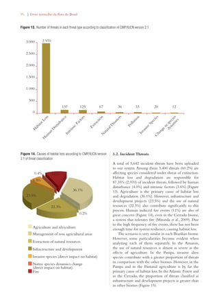 96 | Livro vermelho da flora do Brasil 
3.2. Incident Threats 
Change in species 
A total of 5,642 incident threats have been uploaded 
to our system. Among them 3,400 threats (60.2%) are 
affecting species considered under threat of extinction. 
Habitat loss and degradation are responsible for 
87.35% (2,970) of incident threats, followed by human 
disturbance (4.0%) and intrinsic factors (3.6%) (Figure 
13). Agriculture is the primary cause of habitat loss 
and degradation (36.1%). However, infrastructure and 
development projects (23.5%) and the use of natural 
resources (22.3%) also contribute significantly to this 
process. Human induced fire events (11%) are also of 
great concern (Figure 14), even in the Cerrado biome, 
a system that tolerates fire (Miranda et al., 2009). Due 
to the high frequency of fire events, there has not been 
enough time for system resilience, causing habitat loss. 
The scenario is very similar in each Brazilian biome. 
However, some particularities become evident when 
analyzing each of them separately. In the Amazon, 
the use of natural resources is almost as severe as the 
effects of agriculture. In the Pampa, invasive alien 
species contribute with a greater proportion of threats 
in comparison with the other biomes. However, in the 
Pampa and in the Pantanal agriculture is by far the 
primary cause of habitat loss. In the Atlantic Forest and 
in the Cerrado, the proportion of threats classified as 
infrastructure and development projects is greater than 
in other biomes (Figure 15). 
3.000 2.970 
2.500 
2.000 
1.500 
1.000 
500 
Habitat Loss 
Human Disturbance 
Intrinsic Factors 
Extraction 
Natural Disasters 
Pollution 
137 
0 
125 67 36 33 20 12 
Invasive Species 
dynamics 
Figure 13. Number of threats in each threat type according to classification of CMP/IUCN version 2.1. 
Figure 14. Causes of habitat loss according to CMP/IUCN version 
2.1 of threat classification 
36.1% 
0.4% 11% 
6.5% 
Agriculture and silviculture 
0.2% 
22.3% 
23.5% 
Management of non agricultural areas 
Extraction of natural resources 
Infractructure and development 
Invasive species (direct impact on habitat) 
Native species dynamics change 
(direct impact on habitat) 
Fire 
 