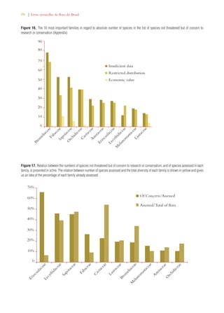 98 | Livro vermelho da flora do Brasil 
Figure 16. The 10 most important families in regard to absolute number of species in the list of species not threatened but of concern to 
research or conservation (Appendix) 
90 
80 
70 
60 
50 
40 
30 
20 
10 
Figure 17. Relation between the numbers of species not threatened but of concern to research or conservation, and of species assessed in each 
family, is presented in ochre. The relation between number of species assessed and the total diversity of each family is shown in yellow and gives 
us an idea of the percentage of each family already assessed 
Of Concern/Assessed 
Assessed/Total of flora 
Sapotaceae 
70% 
60% 
50% 
40% 
30% 
20% 
10% 
Eriocaulaceae 
Lecythidaceae 
Fabaceae 
Cactaceae 
Lauraceae 
Bromeliaceae 
Melastomastaceae 
Asteraceae 
Orchidaceae 
0 
Asteraceae 
Bromeliaceae 
Orchidaceae 
Fabaceae 
Lauraceae 
Insuficient data 
0 
Restricted distribution 
Economic value 
Cactaceae 
Sapotaceae 
Melastomastaceae 
Eriocaulaceae 
Lecythidaceae 
 