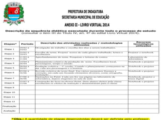 PREFEITURA DE INDAIATUBA 
SECRETARIA MUNICIPAL DE EDUCAÇÃO 
ANEXO II - LIVRO VIRTUAL 2014 
ANEXO I 
Descrição da sequência didática executada durante todo o processo de estudo 
(consultar o item III do Título IV, art. 4º do edital Livro Virtual 2014). 
Etapas* 
Período 
PROJETO LER FAZ BEM 2014 
FICHA TÉCNICA DO LIVRO VIRTUAL 
Descrição das atividades realizadas / metodologias 
utilizadas 
Recursos 
tecnológicos 
utilizados 
Etapa 1 
10/02 à 
24/02 
Divulgação do trabalho e escolha dos dias a serem trabalhados. 
Etapa 2 
25/02 à 
10/03 
Escolha do tema. Projetei textos de cada gênero trabalhado, lemos e 
escolhemos 
Projetor e notebook 
Etapa 3 
11/03 à 
11/04 
NOME DA UNIDADE ESCOLAR: EMEB ”Professora Maria Nazareth Pimentel” 
Aprofundamento do tema. Pesquisas e leituras de contos Laboratório de 
informática 
Etapa 4 
14/04 à 
28/04 
Planejamento coletiva da produção de texto. Escolhemos local, 
personagens, tempo e enredo. 
Notebook e projetor 
Etapa 5 
28/04 à 
30/05 
NOME COMPLETO DO PROFESSOR (A): Elisabete Cristina Crimber Felippini 
Produção coletiva – 1ª versão. Usando o planejamento começamos na 
dar vida aos personagens e à história. 
Notebook e projetor 
Etapa 6 
03/06 à 
16/06 
Revisão coletiva do texto final. Em vários momentos fizemos a 
correção, em cada um focando elementos diversos, como ortografia, 
pontuação... 
Notebook e projetor 
Etapa 7 
17/06 à 
28/06 
4ºANO B - Manhã 
Ilustrações no Paint. Cada um fez sua página no laboratório de 
informática, depois elegemos na sala de aula. 
Notebook, projetor e 
lousa digital 
Etapa 8 
15/07 à 
15/08 
Construção do livro no Power Point. Dois alunos eleitos pela classe 
escolheram os efeitos de transição e demonstraram para a classe. 
Notebook e projetor 
Etapa 9 
Etapa 10 
Etapa 11 
Etapa 12 
Finalização 
Avaliação 
TÍTULO DO LIVRO: 
A menina e os contos 
GÊNERO TEXTUAL ESCOLHIDO: Conto Maravilhoso 
TRILHA SONORA : Ed Motta – No meu coração você vai sempre estar 
*Obs.: A quantidade de etapas desenvolvidas deverá ser definida pelo professor. 
 