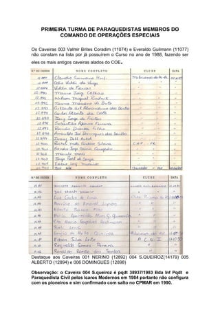 PRIMEIRA TURMA DE PARAQUEDISTAS MEMBROS DO
COMANDO DE OPERAÇÕES ESPECIAIS
Os Caveiras 003 Valmir Brites Coradim (11074) e Everaldo Guilmann (11077)
não constam na lista por já possuírem o Curso no ano de 1988, fazendo ser
eles os mais antigos caveiras alados do COE.
Destaque aos Caveiras 001 NERINO (12892) 004 S.QUEIROZ(14179) 005
ALBERTO (12894) e 006 DOMINGUES (12898)
Observação: o Caveira 004 S.queiroz é pqdt 38937/1983 Bda Inf Pqdt e
Paraquedista Civil pelos Icaros Modernos em 1984 portanto não configura
com os pioneiros e sim confirmado com salto no CPMAR em 1990.
 
