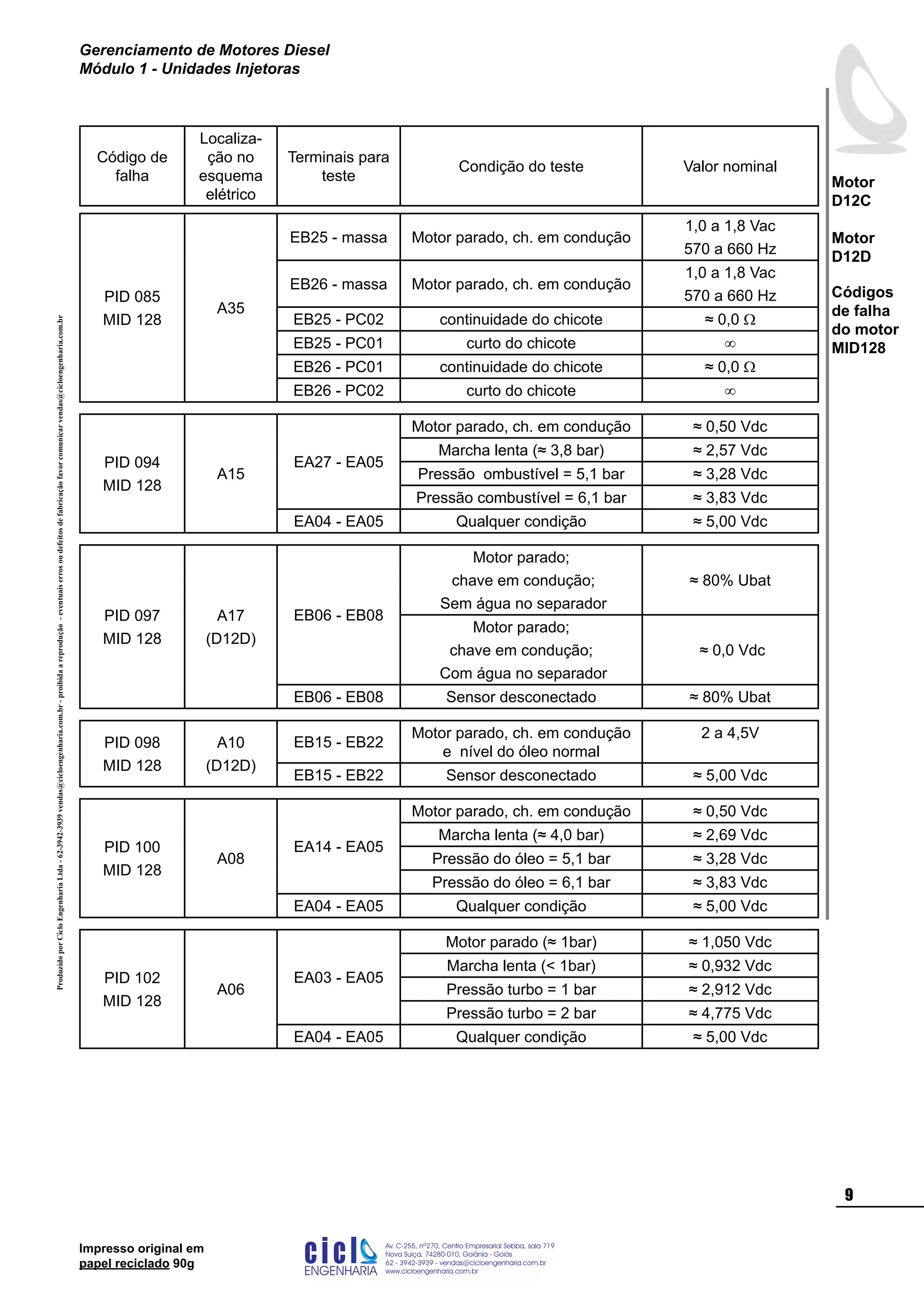 ProduzidoporCicloEngenhariaLtda-62-3942-3939vendas@cicloengenharia.com.br-proibidaareprodução-eventuaiserrosoudefeitosdefabricaçãofavorcomunicarvendas@cicloengenharia.com.br
ENGENHARIA
C I C I
I
Av. C-255, nº270, sala 719
Nova Suiça, 74280-010, Goiânia - Goiás
62 - 3942-3939 - vendas@cicloengenharia.com.br
www.cicloengenharia.com.br
Centro Empresarial Sebba,

Motor
D12C
Motor
D12D
Gerenciamento de Motores Diesel
Módulo 1 - Unidades Injetoras
Impresso original em
papel reciclado 90g
Código de
falha
Localiza-
ção no
esquema
elétrico
Terminais para
teste
Condição do teste Valor nominal
PID 085
MID 128
A35
EB25 - massa Motor parado, ch. em condução
1,0 a 1,8 Vac
570 a 660 Hz
EB26 - massa Motor parado, ch. em condução
1,0 a 1,8 Vac
570 a 660 Hz
EB25 - PC02 continuidade do chicote ≈ 0,0 W
EB25 - PC01 curto do chicote ∞
EB26 - PC01 continuidade do chicote ≈ 0,0 W
EB26 - PC02 curto do chicote ∞
PID 094
MID 128
A15
EA27 - EA05
Motor parado, ch. em condução ≈ 0,50 Vdc
Marcha lenta (≈ 3,8 bar) ≈ 2,57 Vdc
Pressão ombustível = 5,1 bar ≈ 3,28 Vdc
Pressão combustível = 6,1 bar ≈ 3,83 Vdc
EA04 - EA05 Qualquer condição ≈ 5,00 Vdc
PID 097
MID 128
A17
(D12D)
EB06 - EB08
Motor parado;
chave em condução;
Sem água no separador
≈ 80% Ubat
Motor parado;
chave em condução;
Com água no separador
≈ 0,0 Vdc
EB06 - EB08 Sensor desconectado ≈ 80% Ubat
PID 098
MID 128
A10
(D12D)
EB15 - EB22
Motor parado, ch. em condução
e nível do óleo normal
2 a 4,5V
EB15 - EB22 Sensor desconectado ≈ 5,00 Vdc
PID 100
MID 128
A08
EA14 - EA05
Motor parado, ch. em condução ≈ 0,50 Vdc
Marcha lenta (≈ 4,0 bar) ≈ 2,69 Vdc
Pressão do óleo = 5,1 bar ≈ 3,28 Vdc
Pressão do óleo = 6,1 bar ≈ 3,83 Vdc
EA04 - EA05 Qualquer condição ≈ 5,00 Vdc
PID 102
MID 128
A06
EA03 - EA05
Motor parado (≈ 1bar) ≈ 1,050 Vdc
Marcha lenta ( 1bar) ≈ 0,932 Vdc
Pressão turbo = 1 bar ≈ 2,912 Vdc
Pressão turbo = 2 bar ≈ 4,775 Vdc
EA04 - EA05 Qualquer condição ≈ 5,00 Vdc
Códigos
de falha
do motor
MID128
 
