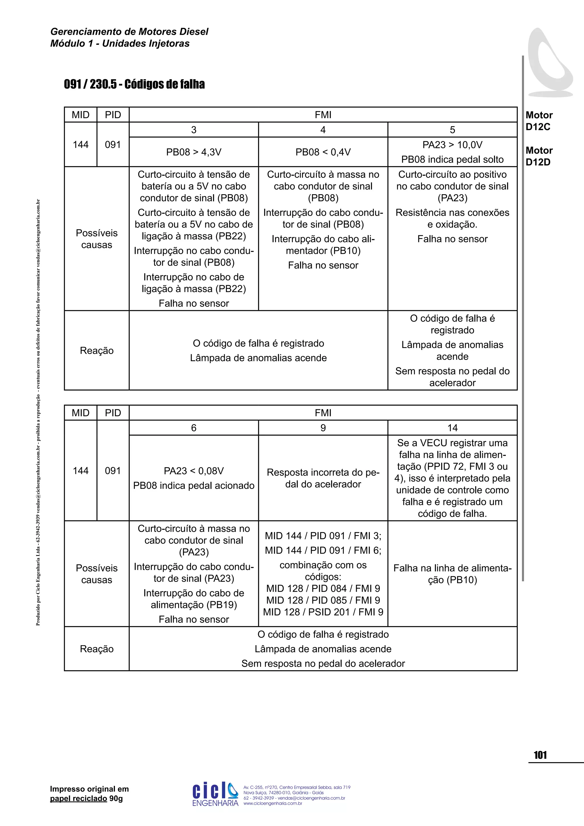 ProduzidoporCicloEngenhariaLtda-62-3942-3939vendas@cicloengenharia.com.br-proibidaareprodução-eventuaiserrosoudefeitosdefabricaçãofavorcomunicarvendas@cicloengenharia.com.br
ENGENHARIA
C I C I
I
Av. C-255, nº270, sala 719
Nova Suiça, 74280-010, Goiânia - Goiás
62 - 3942-3939 - vendas@cicloengenharia.com.br
www.cicloengenharia.com.br
Centro Empresarial Sebba,
101
Motor
D12C
Motor
D12D
Gerenciamento de Motores Diesel
Módulo 1 - Unidades Injetoras
Impresso original em
papel reciclado 90g
091 / 230.5 - Códigos de falha
MID PID FMI
144 091
3 4 5
PB08  4,3V PB08  0,4V
PA23  10,0V
PB08 indica pedal solto
Possíveis
causas
Curto-circuito à tensão de
batería ou a 5V no cabo
condutor de sinal (PB08)
Curto-circuito à tensão de
batería ou a 5V no cabo de
ligação à massa (PB22)
Interrupção no cabo condu-
tor de sinal (PB08)
Interrupção no cabo de
ligação à massa (PB22)
Falha no sensor
Curto-circuíto à massa no
cabo condutor de sinal
(PB08)
Interrupção do cabo condu-
tor de sinal (PB08)
Interrupção do cabo ali-
mentador (PB10)
Falha no sensor
Curto-circuíto ao positivo
no cabo condutor de sinal
(PA23)
Resistência nas conexões
e oxidação.
Falha no sensor
Reação
O código de falha é registrado
Lâmpada de anomalias acende
O código de falha é
registrado
Lâmpada de anomalias
acende
Sem resposta no pedal do
acelerador
MID PID FMI
144 091
6 9 14
PA23  0,08V
PB08 indica pedal acionado
Resposta incorreta do pe-
dal do acelerador
Se a VECU registrar uma
falha na linha de alimen-
tação (PPID 72, FMI 3 ou
4), isso é interpretado pela
unidade de controle como
falha e é registrado um
código de falha.
Possíveis
causas
Curto-circuíto à massa no
cabo condutor de sinal
(PA23)
Interrupção do cabo condu-
tor de sinal (PA23)
Interrupção do cabo de
alimentação (PB19)
Falha no sensor
MID 144 / PID 091 / FMI 3;
MID 144 / PID 091 / FMI 6;
combinação com os
códigos:
MID 128 / PID 084 / FMI 9
MID 128 / PID 085 / FMI 9
MID 128 / PSID 201 / FMI 9
Falha na linha de alimenta-
ção (PB10)
Reação
O código de falha é registrado
Lâmpada de anomalias acende
Sem resposta no pedal do acelerador
 