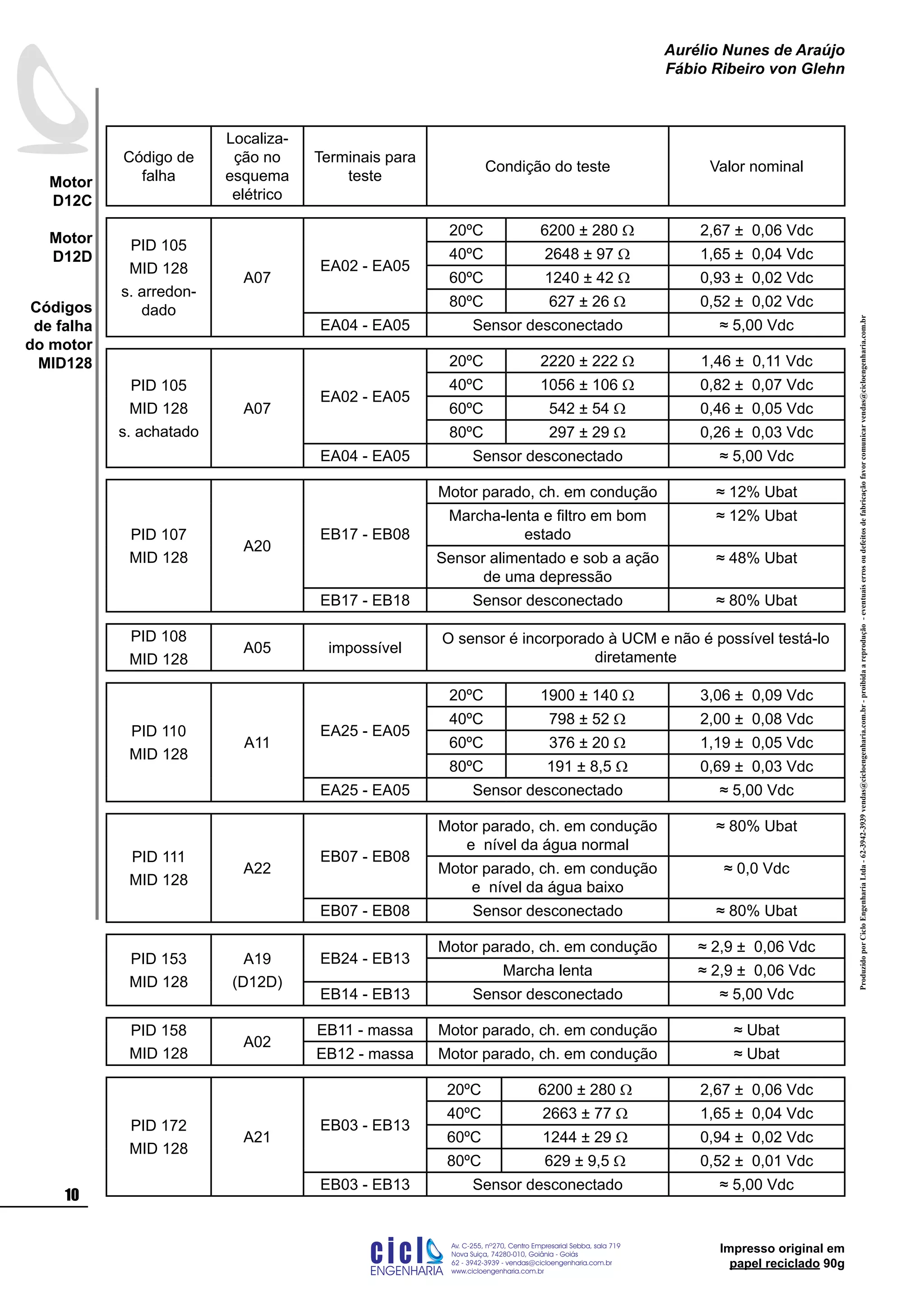ProduzidoporCicloEngenhariaLtda-62-3942-3939vendas@cicloengenharia.com.br-proibidaareprodução-eventuaiserrosoudefeitosdefabricaçãofavorcomunicarvendas@cicloengenharia.com.br
ENGENHARIA
C I C I
I
Av. C-255, nº270, sala 719
Nova Suiça, 74280-010, Goiânia - Goiás
62 - 3942-3939 - vendas@cicloengenharia.com.br
www.cicloengenharia.com.br
Centro Empresarial Sebba,
10
Motor
D12C
Motor
D12D
Aurélio Nunes de Araújo
Fábio Ribeiro von Glehn
Impresso original em
papel reciclado 90g
Código de
falha
Localiza-
ção no
esquema
elétrico
Terminais para
teste
Condição do teste Valor nominal
PID 105
MID 128
s. arredon-
dado
A07
EA02 - EA05
20ºC 6200 ± 280 W 2,67 ± 0,06 Vdc
40ºC 2648 ± 97 W 1,65 ± 0,04 Vdc
60ºC 1240 ± 42 W 0,93 ± 0,02 Vdc
80ºC 627 ± 26 W 0,52 ± 0,02 Vdc
EA04 - EA05 Sensor desconectado ≈ 5,00 Vdc
PID 105
MID 128
s. achatado
A07
EA02 - EA05
20ºC 2220 ± 222 W 1,46 ± 0,11 Vdc
40ºC 1056 ± 106 W 0,82 ± 0,07 Vdc
60ºC 542 ± 54 W 0,46 ± 0,05 Vdc
80ºC 297 ± 29 W 0,26 ± 0,03 Vdc
EA04 - EA05 Sensor desconectado ≈ 5,00 Vdc
PID 107
MID 128
A20
EB17 - EB08
Motor parado, ch. em condução ≈ 12% Ubat
Marcha-lenta e filtro em bom
estado
≈ 12% Ubat
Sensor alimentado e sob a ação
de uma depressão
≈ 48% Ubat
EB17 - EB18 Sensor desconectado ≈ 80% Ubat
PID 108
MID 128
A05 impossível
O sensor é incorporado à UCM e não é possível testá-lo
diretamente
PID 110
MID 128
A11
EA25 - EA05
20ºC 1900 ± 140 W 3,06 ± 0,09 Vdc
40ºC 798 ± 52 W 2,00 ± 0,08 Vdc
60ºC 376 ± 20 W 1,19 ± 0,05 Vdc
80ºC 191 ± 8,5 W 0,69 ± 0,03 Vdc
EA25 - EA05 Sensor desconectado ≈ 5,00 Vdc
PID 111
MID 128
A22
EB07 - EB08
Motor parado, ch. em condução
e nível da água normal
≈ 80% Ubat
Motor parado, ch. em condução
e nível da água baixo
≈ 0,0 Vdc
EB07 - EB08 Sensor desconectado ≈ 80% Ubat
PID 153
MID 128
A19
(D12D)
EB24 - EB13
Motor parado, ch. em condução ≈ 2,9 ± 0,06 Vdc
Marcha lenta ≈ 2,9 ± 0,06 Vdc
EB14 - EB13 Sensor desconectado ≈ 5,00 Vdc
PID 158
MID 128
A02
EB11 - massa Motor parado, ch. em condução ≈ Ubat
EB12 - massa Motor parado, ch. em condução ≈ Ubat
PID 172
MID 128
A21
EB03 - EB13
20ºC 6200 ± 280 W 2,67 ± 0,06 Vdc
40ºC 2663 ± 77 W 1,65 ± 0,04 Vdc
60ºC 1244 ± 29 W 0,94 ± 0,02 Vdc
80ºC 629 ± 9,5 W 0,52 ± 0,01 Vdc
EB03 - EB13 Sensor desconectado ≈ 5,00 Vdc
Códigos
de falha
do motor
MID128
 