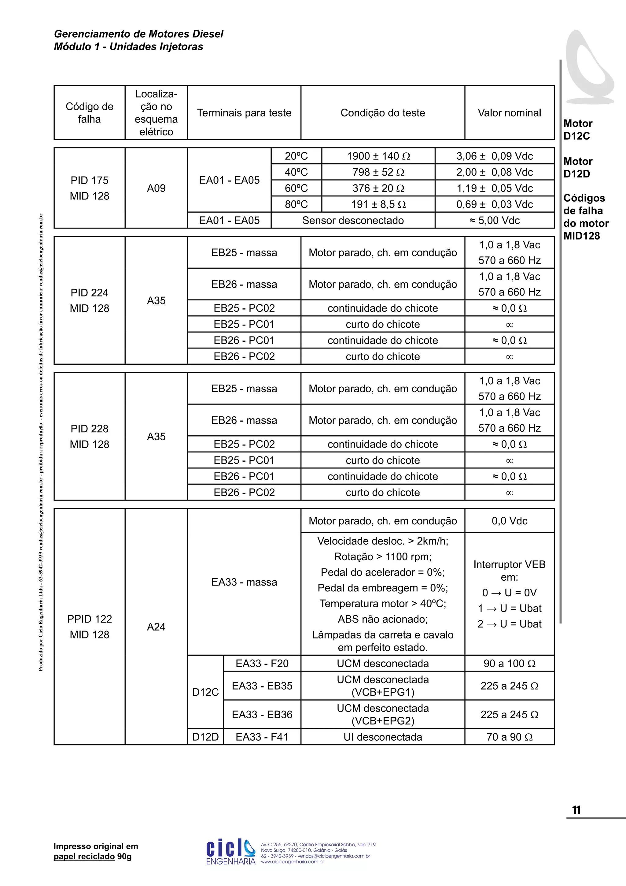 ProduzidoporCicloEngenhariaLtda-62-3942-3939vendas@cicloengenharia.com.br-proibidaareprodução-eventuaiserrosoudefeitosdefabricaçãofavorcomunicarvendas@cicloengenharia.com.br
ENGENHARIA
C I C I
I
Av. C-255, nº270, sala 719
Nova Suiça, 74280-010, Goiânia - Goiás
62 - 3942-3939 - vendas@cicloengenharia.com.br
www.cicloengenharia.com.br
Centro Empresarial Sebba,
11
Motor
D12C
Motor
D12D
Gerenciamento de Motores Diesel
Módulo 1 - Unidades Injetoras
Impresso original em
papel reciclado 90g
Código de
falha
Localiza-
ção no
esquema
elétrico
Terminais para teste Condição do teste Valor nominal
PID 175
MID 128
A09
EA01 - EA05
20ºC 1900 ± 140 W 3,06 ± 0,09 Vdc
40ºC 798 ± 52 W 2,00 ± 0,08 Vdc
60ºC 376 ± 20 W 1,19 ± 0,05 Vdc
80ºC 191 ± 8,5 W 0,69 ± 0,03 Vdc
EA01 - EA05 Sensor desconectado ≈ 5,00 Vdc
PID 224
MID 128
A35
EB25 - massa Motor parado, ch. em condução
1,0 a 1,8 Vac
570 a 660 Hz
EB26 - massa Motor parado, ch. em condução
1,0 a 1,8 Vac
570 a 660 Hz
EB25 - PC02 continuidade do chicote ≈ 0,0 W
EB25 - PC01 curto do chicote ∞
EB26 - PC01 continuidade do chicote ≈ 0,0 W
EB26 - PC02 curto do chicote ∞
PID 228
MID 128
A35
EB25 - massa Motor parado, ch. em condução
1,0 a 1,8 Vac
570 a 660 Hz
EB26 - massa Motor parado, ch. em condução
1,0 a 1,8 Vac
570 a 660 Hz
EB25 - PC02 continuidade do chicote ≈ 0,0 W
EB25 - PC01 curto do chicote ∞
EB26 - PC01 continuidade do chicote ≈ 0,0 W
EB26 - PC02 curto do chicote ∞
PPID 122
MID 128
A24
EA33 - massa
Motor parado, ch. em condução 0,0 Vdc
Velocidade desloc.  2km/h;
Rotação  1100 rpm;
Pedal do acelerador = 0%;
Pedal da embreagem = 0%;
Temperatura motor  40ºC;
ABS não acionado;
Lâmpadas da carreta e cavalo
em perfeito estado.
Interruptor VEB
em:
0 → U = 0V
1 → U = Ubat
2 → U = Ubat
D12C
EA33 - F20 UCM desconectada 90 a 100 W
EA33 - EB35
UCM desconectada
(VCB+EPG1)
225 a 245 W
EA33 - EB36
UCM desconectada
(VCB+EPG2)
225 a 245 W
D12D EA33 - F41 UI desconectada 70 a 90 W
Códigos
de falha
do motor
MID128
 
