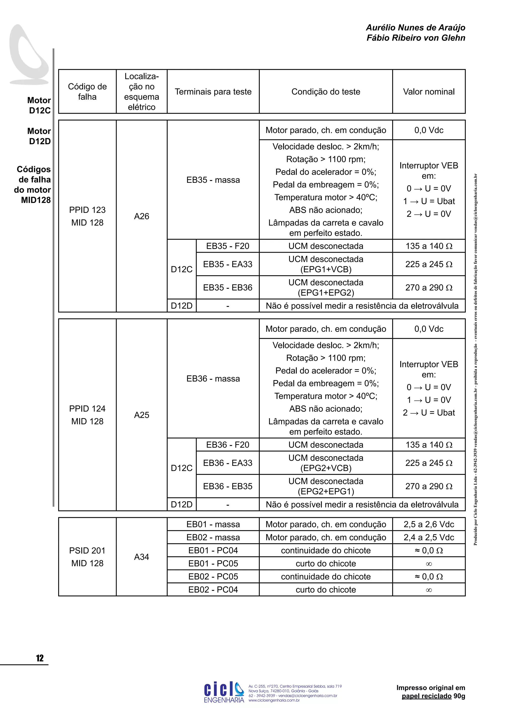 ProduzidoporCicloEngenhariaLtda-62-3942-3939vendas@cicloengenharia.com.br-proibidaareprodução-eventuaiserrosoudefeitosdefabricaçãofavorcomunicarvendas@cicloengenharia.com.br
ENGENHARIA
C I C I
I
Av. C-255, nº270, sala 719
Nova Suiça, 74280-010, Goiânia - Goiás
62 - 3942-3939 - vendas@cicloengenharia.com.br
www.cicloengenharia.com.br
Centro Empresarial Sebba,
12
Motor
D12C
Motor
D12D
Aurélio Nunes de Araújo
Fábio Ribeiro von Glehn
Impresso original em
papel reciclado 90g
Código de
falha
Localiza-
ção no
esquema
elétrico
Terminais para teste Condição do teste Valor nominal
PPID 123
MID 128
A26
EB35 - massa
Motor parado, ch. em condução 0,0 Vdc
Velocidade desloc.  2km/h;
Rotação  1100 rpm;
Pedal do acelerador = 0%;
Pedal da embreagem = 0%;
Temperatura motor  40ºC;
ABS não acionado;
Lâmpadas da carreta e cavalo
em perfeito estado.
Interruptor VEB
em:
0 → U = 0V
1 → U = Ubat
2 → U = 0V
D12C
EB35 - F20 UCM desconectada 135 a 140 W
EB35 - EA33
UCM desconectada
(EPG1+VCB)
225 a 245 W
EB35 - EB36
UCM desconectada
(EPG1+EPG2)
270 a 290 W
D12D - Não é possível medir a resistência da eletroválvula
PPID 124
MID 128
A25
EB36 - massa
Motor parado, ch. em condução 0,0 Vdc
Velocidade desloc.  2km/h;
Rotação  1100 rpm;
Pedal do acelerador = 0%;
Pedal da embreagem = 0%;
Temperatura motor  40ºC;
ABS não acionado;
Lâmpadas da carreta e cavalo
em perfeito estado.
Interruptor VEB
em:
0 → U = 0V
1 → U = 0V
2 → U = Ubat
D12C
EB36 - F20 UCM desconectada 135 a 140 W
EB36 - EA33
UCM desconectada
(EPG2+VCB)
225 a 245 W
EB36 - EB35
UCM desconectada
(EPG2+EPG1)
270 a 290 W
D12D - Não é possível medir a resistência da eletroválvula
PSID 201
MID 128
A34
EB01 - massa Motor parado, ch. em condução 2,5 a 2,6 Vdc
EB02 - massa Motor parado, ch. em condução 2,4 a 2,5 Vdc
EB01 - PC04 continuidade do chicote ≈ 0,0 W
EB01 - PC05 curto do chicote ∞
EB02 - PC05 continuidade do chicote ≈ 0,0 W
EB02 - PC04 curto do chicote ∞
Códigos
de falha
do motor
MID128
 