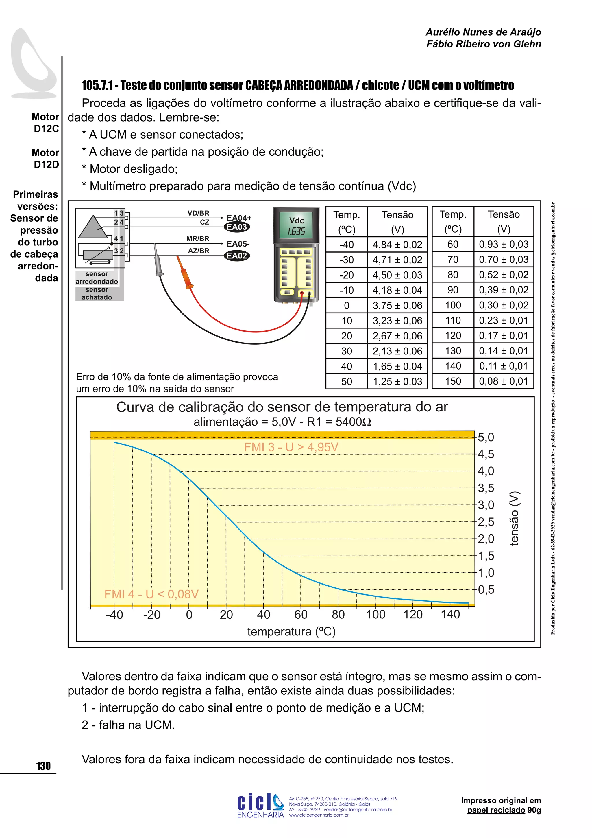 ProduzidoporCicloEngenhariaLtda-62-3942-3939vendas@cicloengenharia.com.br-proibidaareprodução-eventuaiserrosoudefeitosdefabricaçãofavorcomunicarvendas@cicloengenharia.com.br
ENGENHARIA
C I C I
I
Av. C-255, nº270, sala 719
Nova Suiça, 74280-010, Goiânia - Goiás
62 - 3942-3939 - vendas@cicloengenharia.com.br
www.cicloengenharia.com.br
Centro Empresarial Sebba,
130
Motor
D12C
Motor
D12D
Aurélio Nunes de Araújo
Fábio Ribeiro von Glehn
Impresso original em
papel reciclado 90g
105.7.1 - Teste do conjunto sensor CABEÇA ARREDONDADA / chicote / UCM com o voltímetro
Proceda as ligações do voltímetro conforme a ilustração abaixo e certifique-se da vali-
dade dos dados. Lembre-se:
* A UCM e sensor conectados;
* A chave de partida na posição de condução;
* Motor desligado;
* Multímetro preparado para medição de tensão contínua (Vdc)
Valores dentro da faixa indicam que o sensor está íntegro, mas se mesmo assim o com-
putador de bordo registra a falha, então existe ainda duas possibilidades:
1 - interrupção do cabo sinal entre o ponto de medição e a UCM;
2 - falha na UCM.
Valores fora da faixa indicam necessidade de continuidade nos testes.
temperatura (ºC)
Curva de calibração do sensor de temperatura do ar
0,5
1,0
1,5
2,0
2,5
3,0
3,5
4,0
4,5
5,0
140120100806040200-20-40
tensão(V)
FMI 3 - U  4,95V
FMI 4 - U  0,08V
alimentação = 5,0V - R1 = 5400W
Temp.
(ºC)
Tensão
(V)
-40 4,84 ± 0,02
-30 4,71 ± 0,02
-20 4,50 ± 0,03
-10 4,18 ± 0,04
0 3,75 ± 0,06
10 3,23 ± 0,06
20 2,67 ± 0,06
30 2,13 ± 0,06
40 1,65 ± 0,04
50 1,25 ± 0,03
Temp.
(ºC)
Tensão
(V)
60 0,93 ± 0,03
70 0,70 ± 0,03
80 0,52 ± 0,02
90 0,39 ± 0,02
100 0,30 ± 0,02
110 0,23 ± 0,01
120 0,17 ± 0,01
130 0,14 ± 0,01
140 0,11 ± 0,01
150 0,08 ± 0,01
1
3
4
EA04+
EA05-
EA03
EA02
2
VD/BR
CZ
MR/BR
AZ/BR
Vdc
3
2
1
4
sensor
arredondado
sensor
achatado
Erro de 10% da fonte de alimentação provoca
um erro de 10% na saída do sensor
Primeiras
versões:
Sensor de
pressão
do turbo
de cabeça
arredon-
dada
 