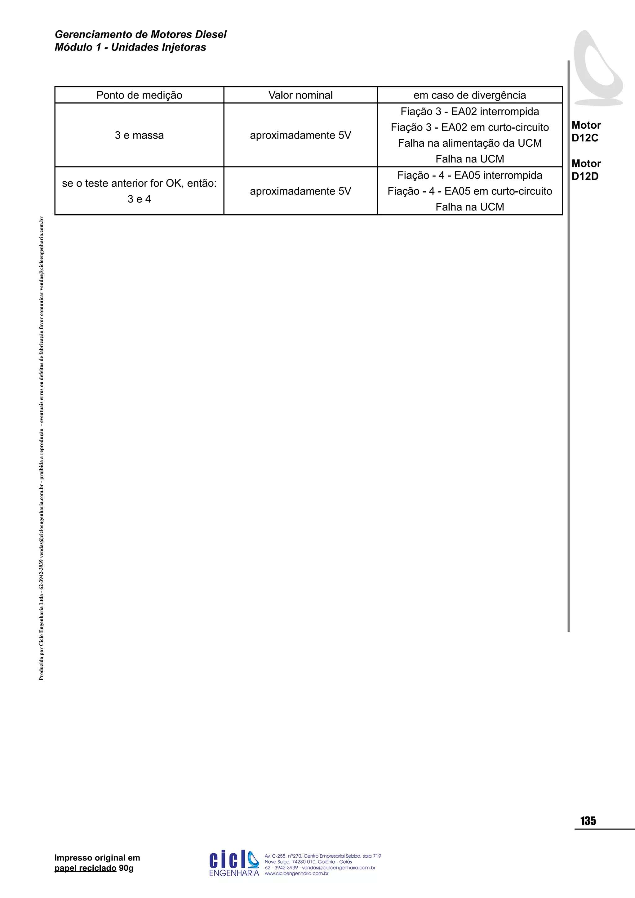 ProduzidoporCicloEngenhariaLtda-62-3942-3939vendas@cicloengenharia.com.br-proibidaareprodução-eventuaiserrosoudefeitosdefabricaçãofavorcomunicarvendas@cicloengenharia.com.br
ENGENHARIA
C I C I
I
Av. C-255, nº270, sala 719
Nova Suiça, 74280-010, Goiânia - Goiás
62 - 3942-3939 - vendas@cicloengenharia.com.br
www.cicloengenharia.com.br
Centro Empresarial Sebba,
135
Motor
D12C
Motor
D12D
Gerenciamento de Motores Diesel
Módulo 1 - Unidades Injetoras
Impresso original em
papel reciclado 90g
Ponto de medição Valor nominal em caso de divergência
3 e massa aproximadamente 5V
Fiação 3 - EA02 interrompida
Fiação 3 - EA02 em curto-circuito
Falha na alimentação da UCM
Falha na UCM
se o teste anterior for OK, então:
3 e 4
aproximadamente 5V
Fiação - 4 - EA05 interrompida
Fiação - 4 - EA05 em curto-circuito
Falha na UCM
 