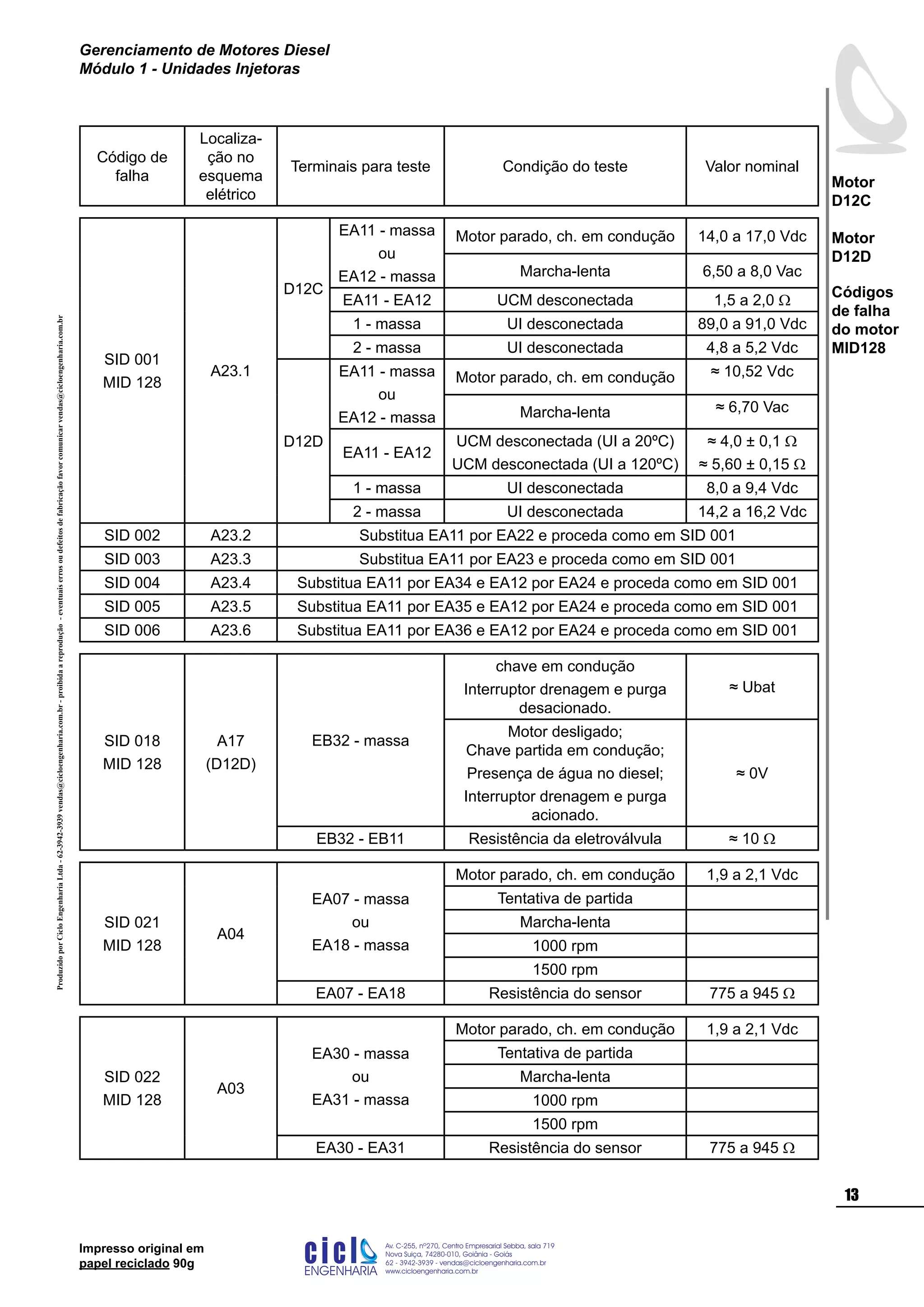 ProduzidoporCicloEngenhariaLtda-62-3942-3939vendas@cicloengenharia.com.br-proibidaareprodução-eventuaiserrosoudefeitosdefabricaçãofavorcomunicarvendas@cicloengenharia.com.br
ENGENHARIA
C I C I
I
Av. C-255, nº270, sala 719
Nova Suiça, 74280-010, Goiânia - Goiás
62 - 3942-3939 - vendas@cicloengenharia.com.br
www.cicloengenharia.com.br
Centro Empresarial Sebba,
13
Motor
D12C
Motor
D12D
Gerenciamento de Motores Diesel
Módulo 1 - Unidades Injetoras
Impresso original em
papel reciclado 90g
Código de
falha
Localiza-
ção no
esquema
elétrico
Terminais para teste Condição do teste Valor nominal
SID 001
MID 128
A23.1
D12C
EA11 - massa
ou
EA12 - massa
Motor parado, ch. em condução 14,0 a 17,0 Vdc
Marcha-lenta 6,50 a 8,0 Vac
EA11 - EA12 UCM desconectada 1,5 a 2,0 W
1 - massa UI desconectada 89,0 a 91,0 Vdc
2 - massa UI desconectada 4,8 a 5,2 Vdc
D12D
EA11 - massa
ou
EA12 - massa
Motor parado, ch. em condução ≈ 10,52 Vdc
Marcha-lenta ≈ 6,70 Vac
EA11 - EA12
UCM desconectada (UI a 20ºC)
UCM desconectada (UI a 120ºC)
≈ 4,0 ± 0,1 W
≈ 5,60 ± 0,15 W
1 - massa UI desconectada 8,0 a 9,4 Vdc
2 - massa UI desconectada 14,2 a 16,2 Vdc
SID 002 A23.2 Substitua EA11 por EA22 e proceda como em SID 001
SID 003 A23.3 Substitua EA11 por EA23 e proceda como em SID 001
SID 004 A23.4 Substitua EA11 por EA34 e EA12 por EA24 e proceda como em SID 001
SID 005 A23.5 Substitua EA11 por EA35 e EA12 por EA24 e proceda como em SID 001
SID 006 A23.6 Substitua EA11 por EA36 e EA12 por EA24 e proceda como em SID 001
SID 018
MID 128
A17
(D12D)
EB32 - massa
chave em condução
Interruptor drenagem e purga
desacionado.
≈ Ubat
Motor desligado;
Chave partida em condução;
Presença de água no diesel;
Interruptor drenagem e purga
acionado.
≈ 0V
EB32 - EB11 Resistência da eletroválvula ≈ 10 W
SID 021
MID 128
A04
EA07 - massa
ou
EA18 - massa
Motor parado, ch. em condução 1,9 a 2,1 Vdc
Tentativa de partida
Marcha-lenta
1000 rpm
1500 rpm
EA07 - EA18 Resistência do sensor 775 a 945 W
SID 022
MID 128
A03
EA30 - massa
ou
EA31 - massa
Motor parado, ch. em condução 1,9 a 2,1 Vdc
Tentativa de partida
Marcha-lenta
1000 rpm
1500 rpm
EA30 - EA31 Resistência do sensor 775 a 945 W
Códigos
de falha
do motor
MID128
 