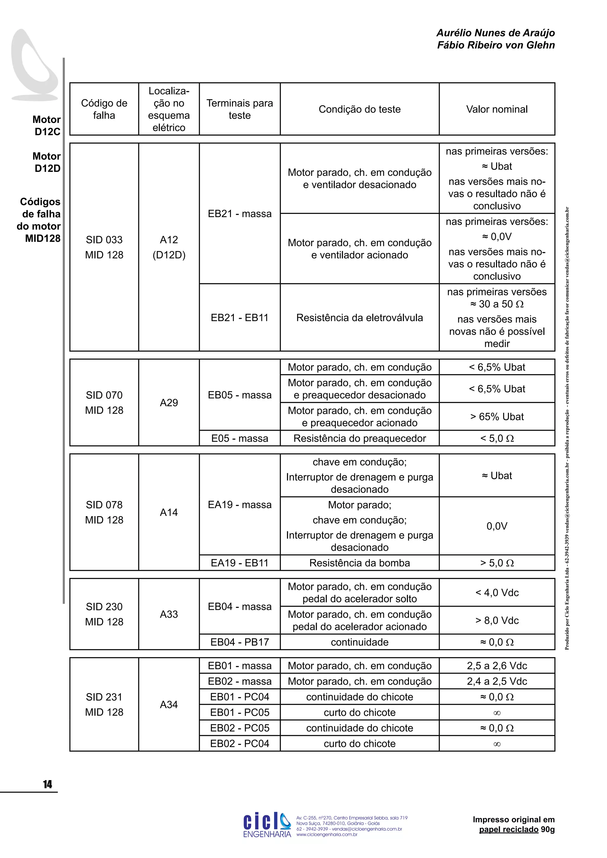 ProduzidoporCicloEngenhariaLtda-62-3942-3939vendas@cicloengenharia.com.br-proibidaareprodução-eventuaiserrosoudefeitosdefabricaçãofavorcomunicarvendas@cicloengenharia.com.br
ENGENHARIA
C I C I
I
Av. C-255, nº270, sala 719
Nova Suiça, 74280-010, Goiânia - Goiás
62 - 3942-3939 - vendas@cicloengenharia.com.br
www.cicloengenharia.com.br
Centro Empresarial Sebba,
14
Motor
D12C
Motor
D12D
Aurélio Nunes de Araújo
Fábio Ribeiro von Glehn
Impresso original em
papel reciclado 90g
Código de
falha
Localiza-
ção no
esquema
elétrico
Terminais para
teste
Condição do teste Valor nominal
SID 033
MID 128
A12
(D12D)
EB21 - massa
Motor parado, ch. em condução
e ventilador desacionado
nas primeiras versões:
≈ Ubat
nas versões mais no-
vas o resultado não é
conclusivo
Motor parado, ch. em condução
e ventilador acionado
nas primeiras versões:
≈ 0,0V
nas versões mais no-
vas o resultado não é
conclusivo
EB21 - EB11 Resistência da eletroválvula
nas primeiras versões
≈ 30 a 50 W
nas versões mais
novas não é possível
medir
SID 070
MID 128
A29
EB05 - massa
Motor parado, ch. em condução  6,5% Ubat
Motor parado, ch. em condução
e preaquecedor desacionado
 6,5% Ubat
Motor parado, ch. em condução
e preaquecedor acionado
 65% Ubat
E05 - massa Resistência do preaquecedor  5,0 W
SID 078
MID 128
A14
EA19 - massa
chave em condução;
Interruptor de drenagem e purga
desacionado
≈ Ubat
Motor parado;
chave em condução;
Interruptor de drenagem e purga
desacionado
0,0V
EA19 - EB11 Resistência da bomba  5,0 W
SID 230
MID 128
A33
EB04 - massa
Motor parado, ch. em condução
pedal do acelerador solto
 4,0 Vdc
Motor parado, ch. em condução
pedal do acelerador acionado
 8,0 Vdc
EB04 - PB17 continuidade ≈ 0,0 W
SID 231
MID 128
A34
EB01 - massa Motor parado, ch. em condução 2,5 a 2,6 Vdc
EB02 - massa Motor parado, ch. em condução 2,4 a 2,5 Vdc
EB01 - PC04 continuidade do chicote ≈ 0,0 W
EB01 - PC05 curto do chicote ∞
EB02 - PC05 continuidade do chicote ≈ 0,0 W
EB02 - PC04 curto do chicote ∞
Códigos
de falha
do motor
MID128
 